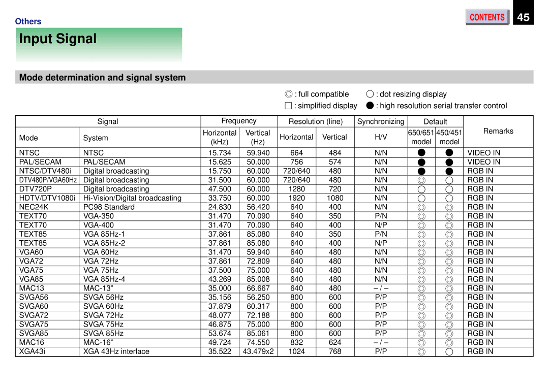 Toshiba TLP-450, TLP450U, TLP451 owner manual Input Signal, Mode determination and signal system 