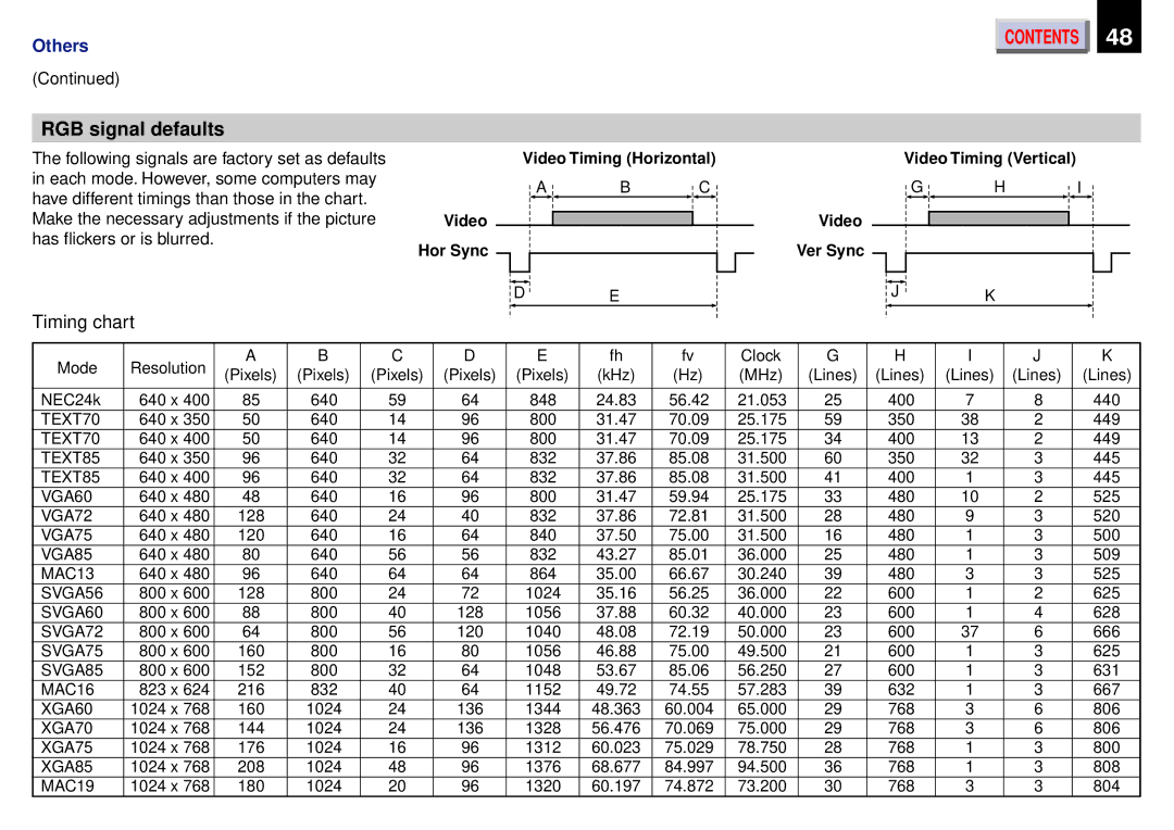 Toshiba TLP-450, TLP450U, TLP451 owner manual RGB signal defaults, Timing chart 