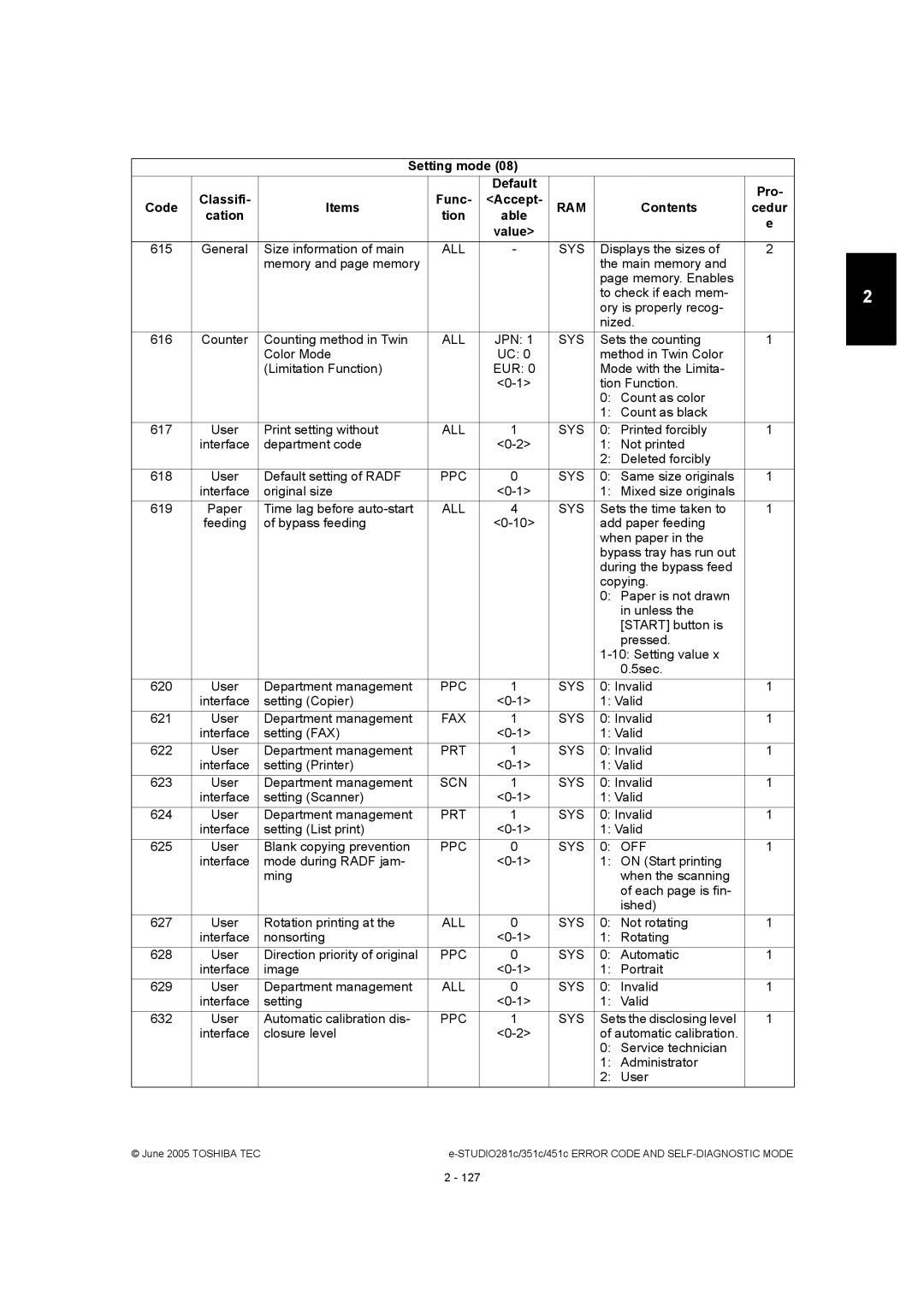 Toshiba 281C, 451C, 351C manual Fax Sys 