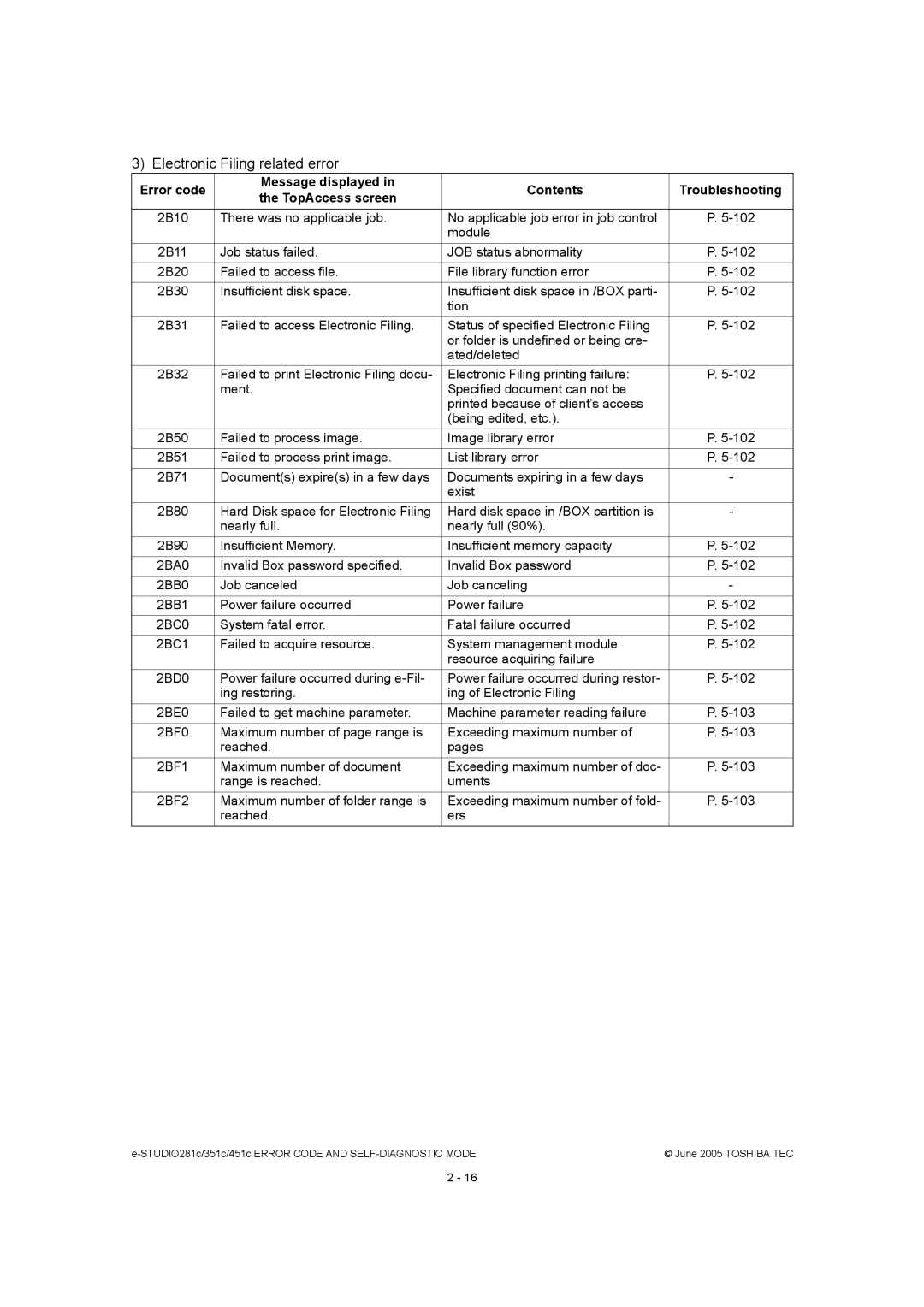 Toshiba 281C, 451C, 351C manual Electronic Filing related error 