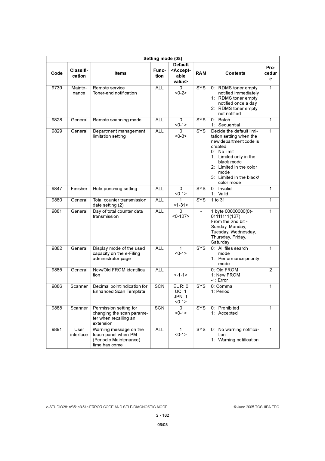 Toshiba 351C, 451C, 281C manual Batch Sequential 9829 General Department management 