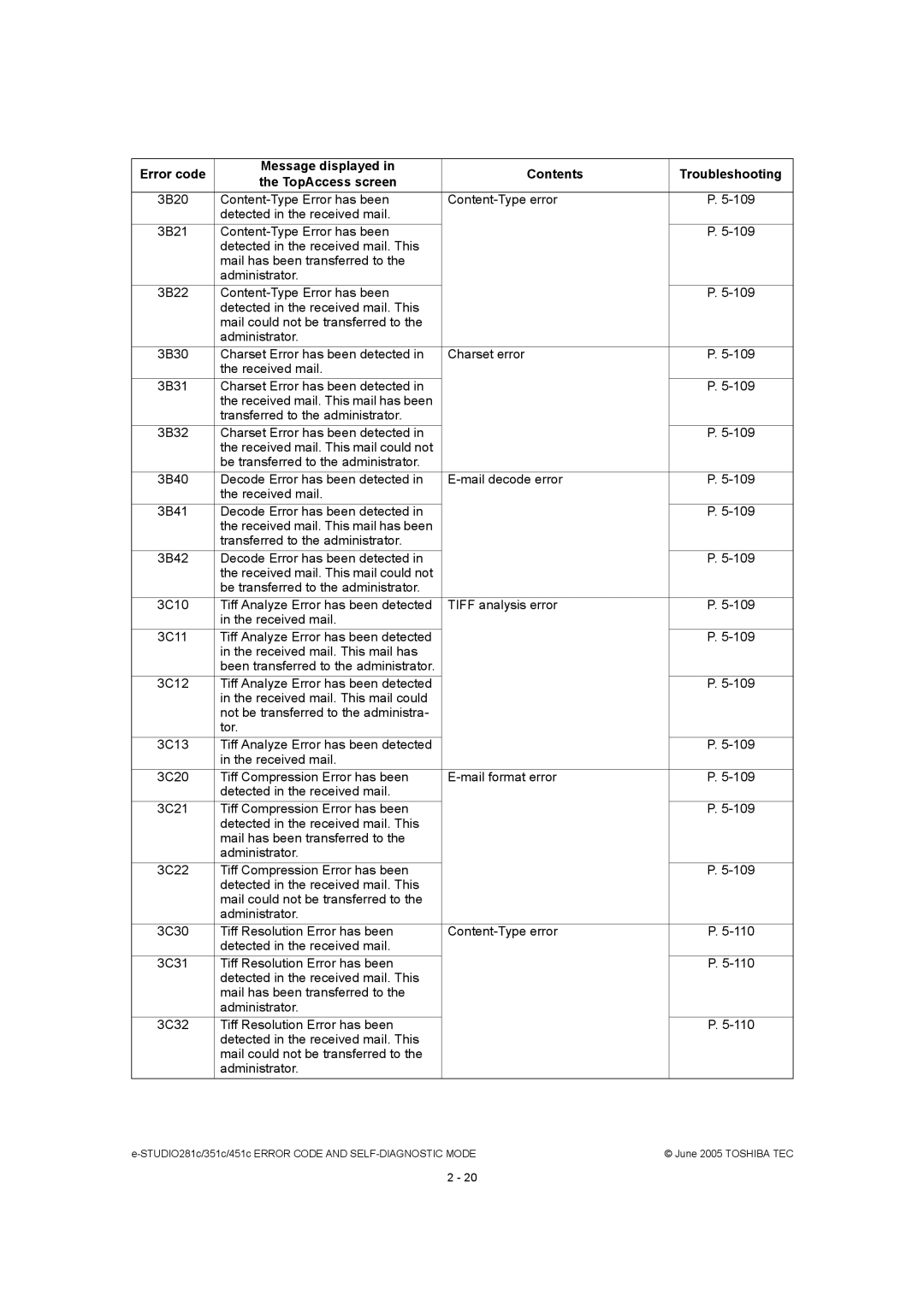 Toshiba 351C, 451C, 281C manual STUDIO281c/351c/451c Error Code and SELF-DIAGNOSTIC Mode 