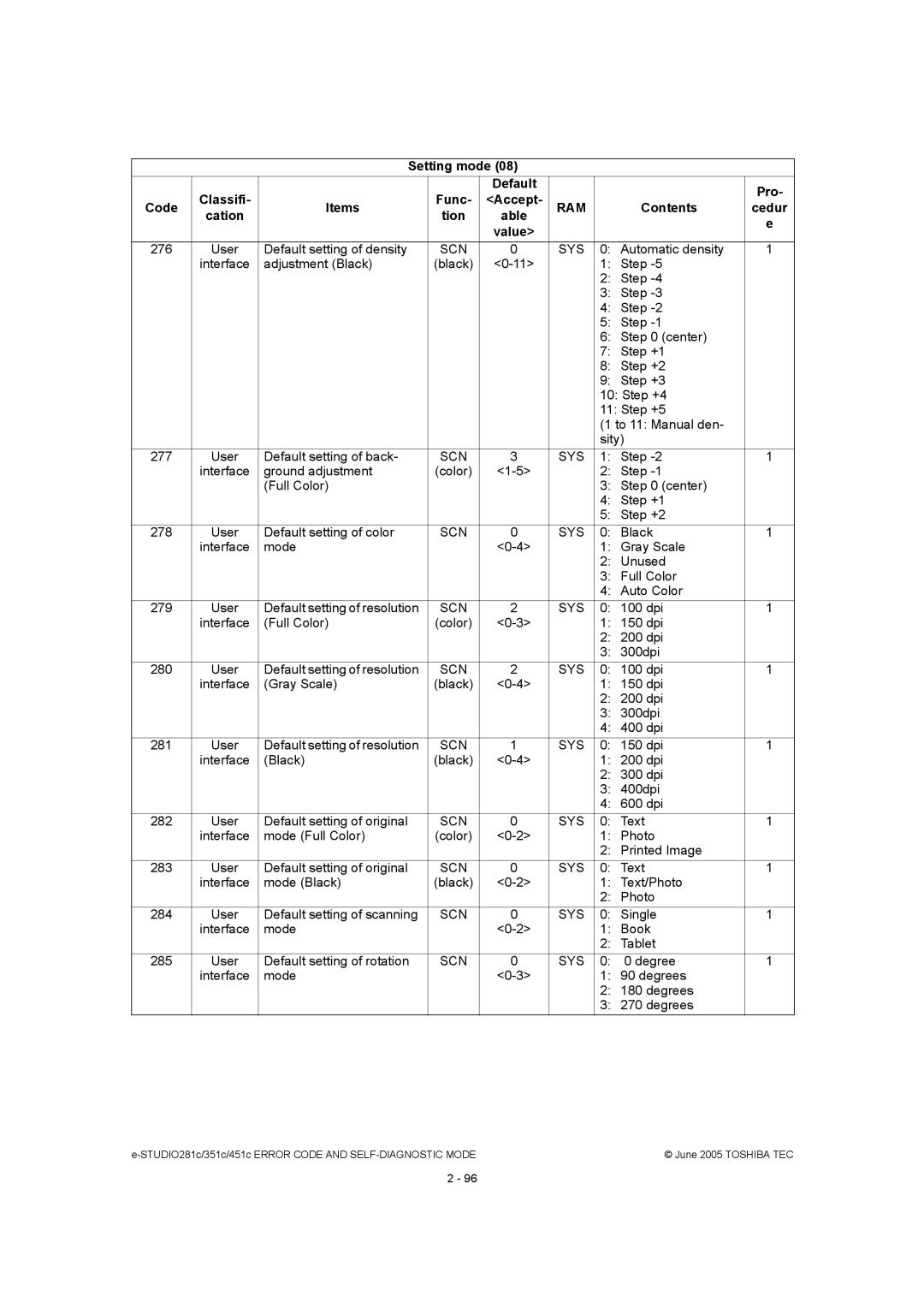 Toshiba 451C, 281C, 351C manual Degree Interface Mode Degrees 