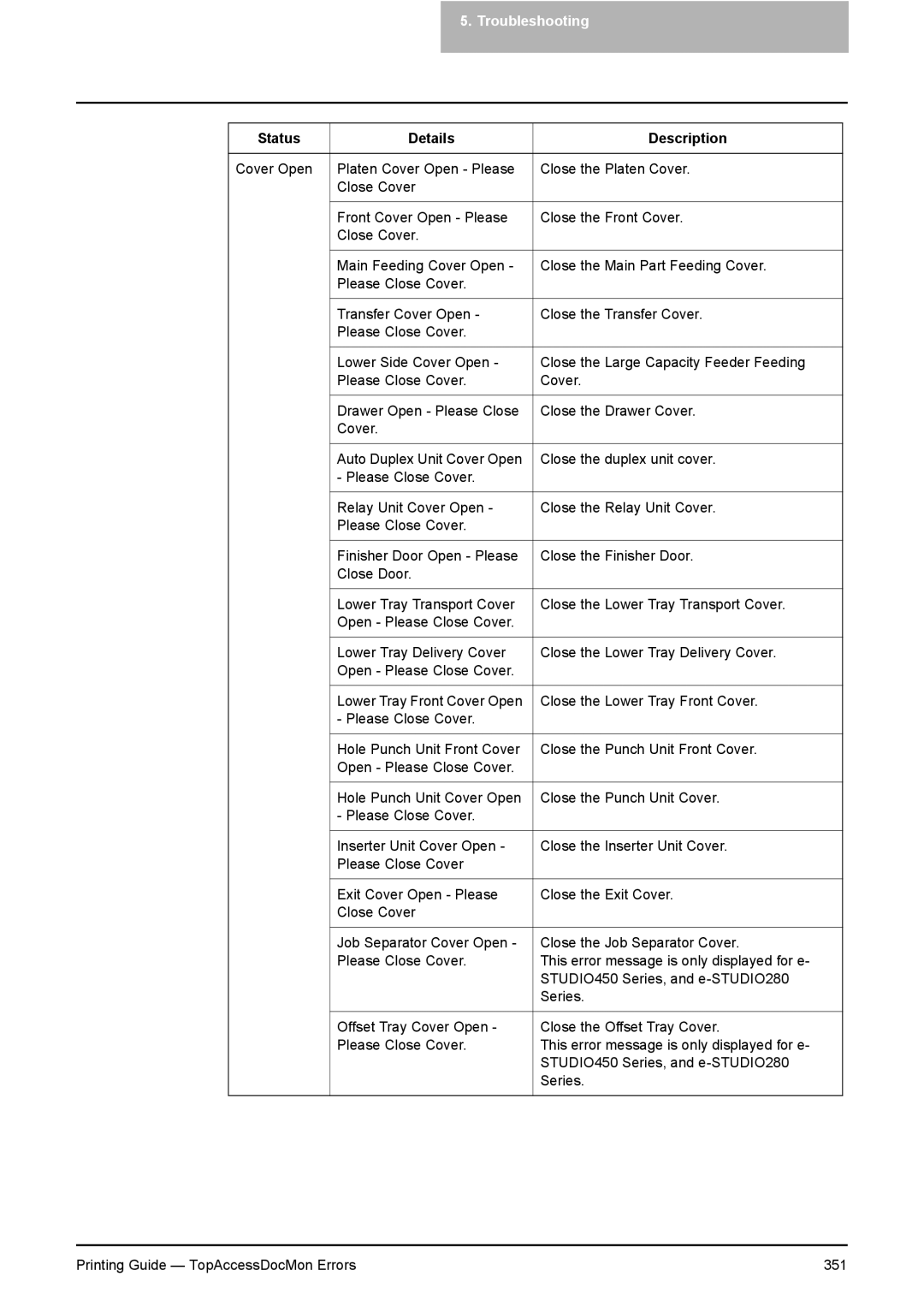 Toshiba 451C, 281C, 351C manual Troubleshooting 