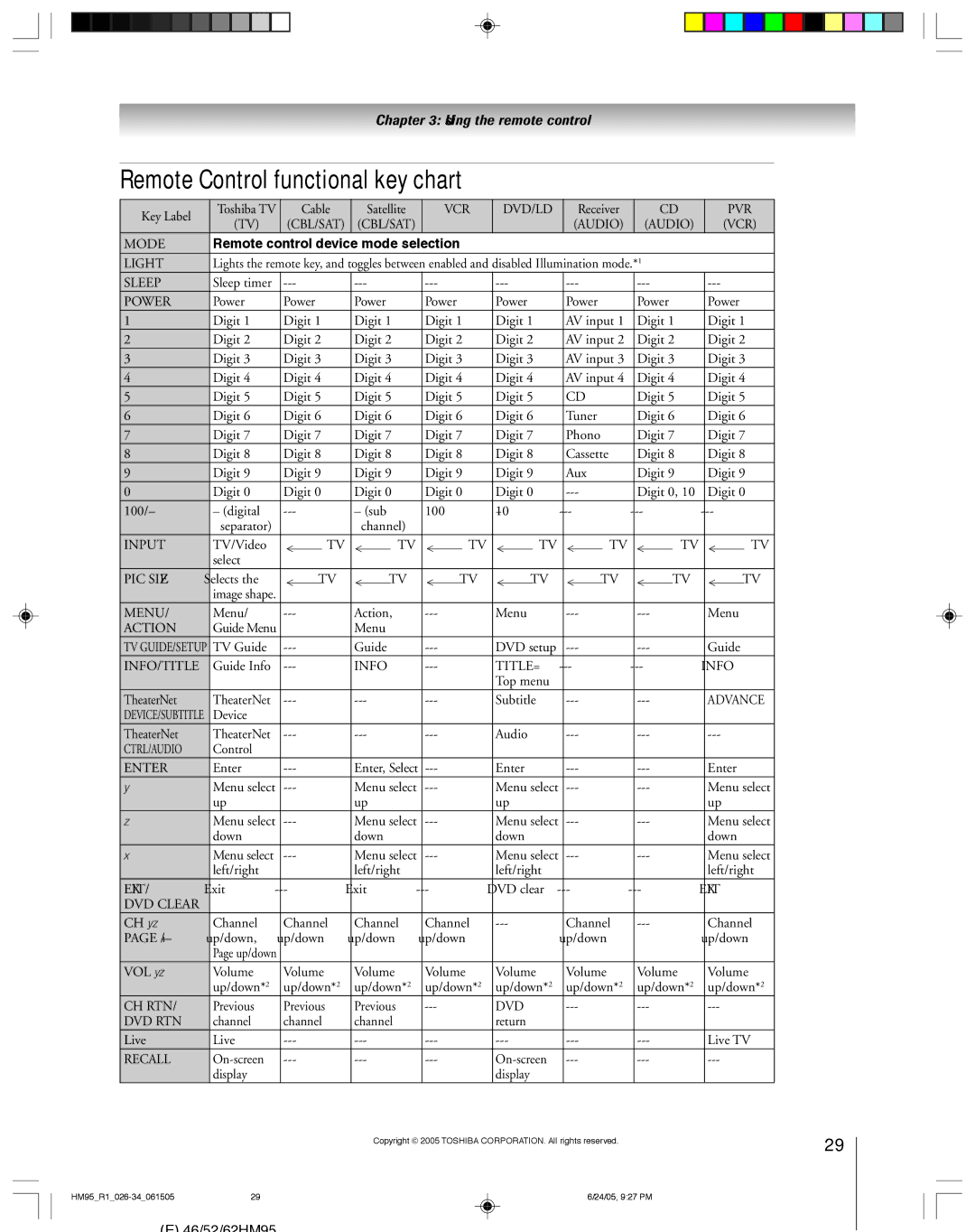 Toshiba 46HM95 owner manual Remote Control functional key chart, Power 