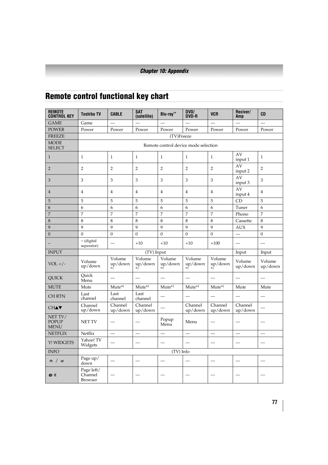 Toshiba 42SL417U, 46SL417U manual Remote control functional key chart 