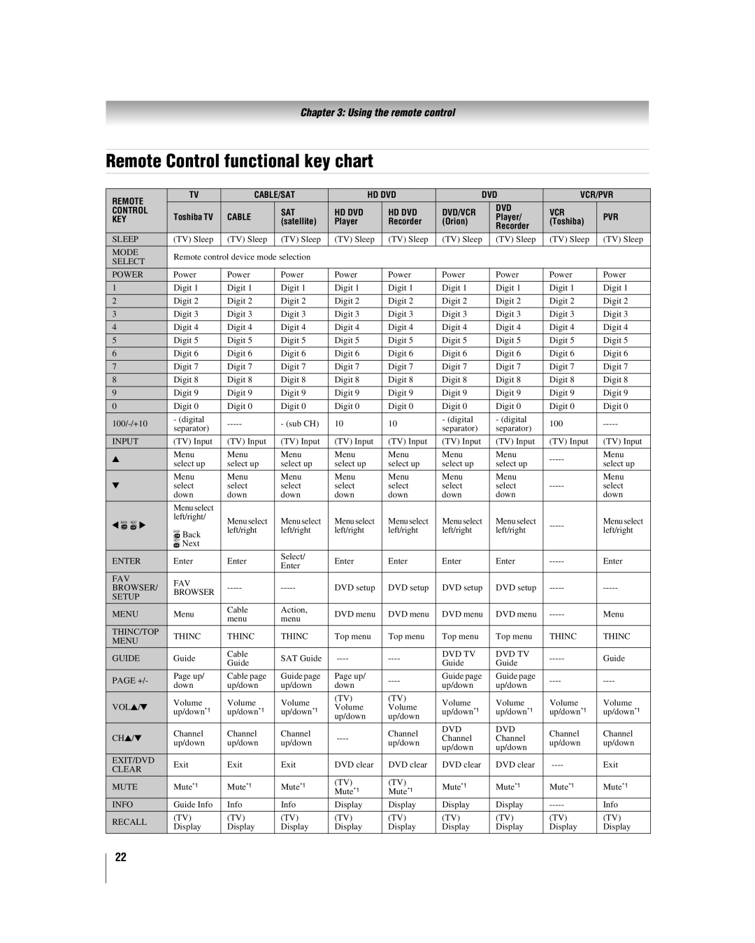 Toshiba 40XF550U, 46XF550U, 2XF550U manual Remote Control functional key chart, Pvr 