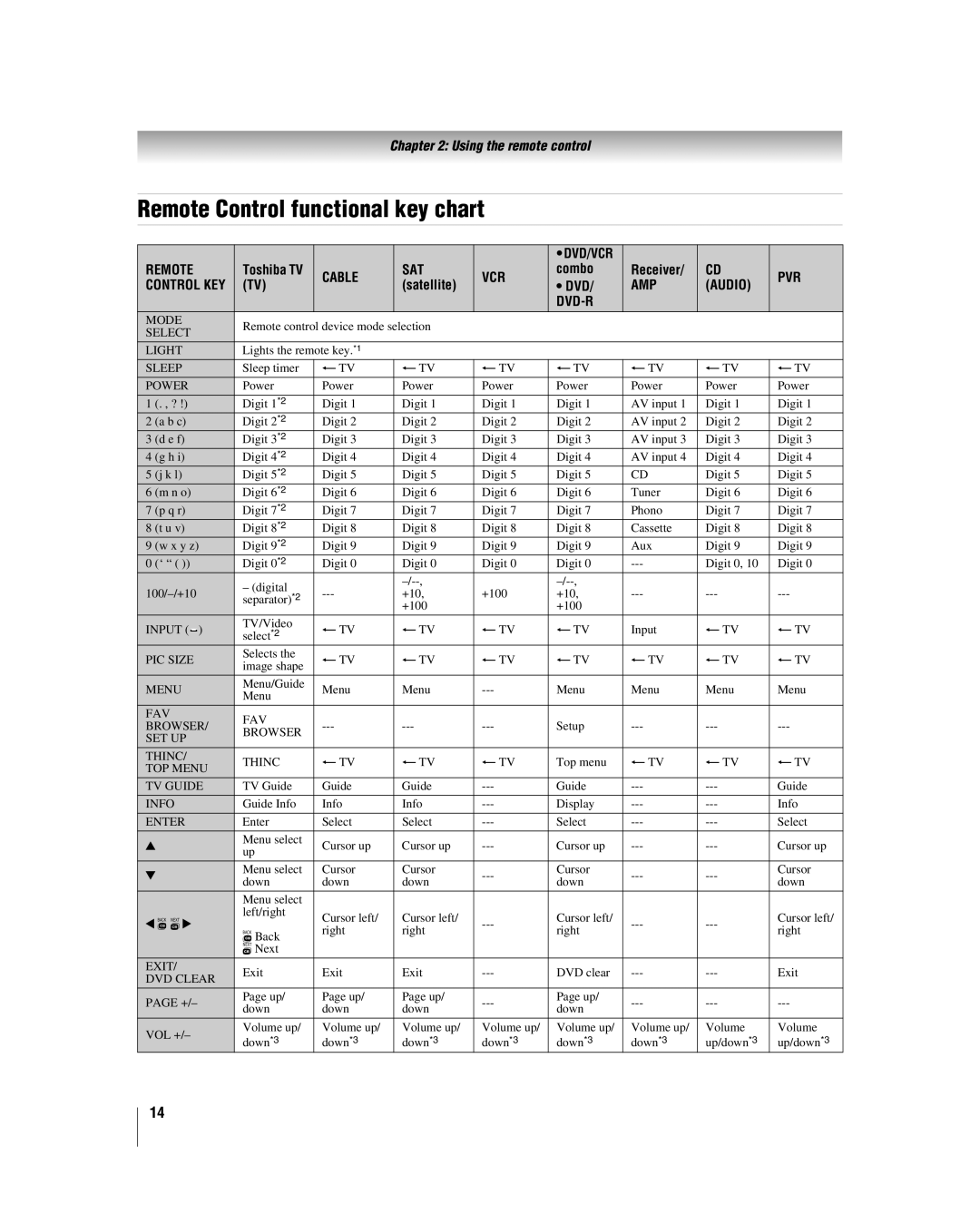 Toshiba 47LZ196, 42LZ196 manual Remote Control functional key chart, Combo Receiver, Satellite DVD 