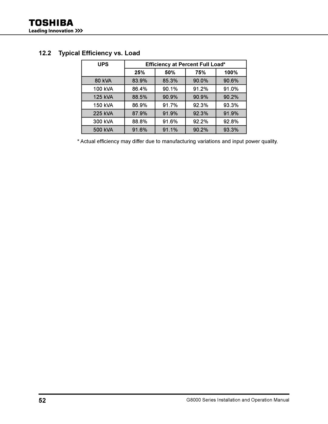 Toshiba 500 KW, 480 V, 225, 150, 300, 125 Typical Efficiency vs. Load, Efficiency at Percent Full Load, 25% 50% 75% 100% 