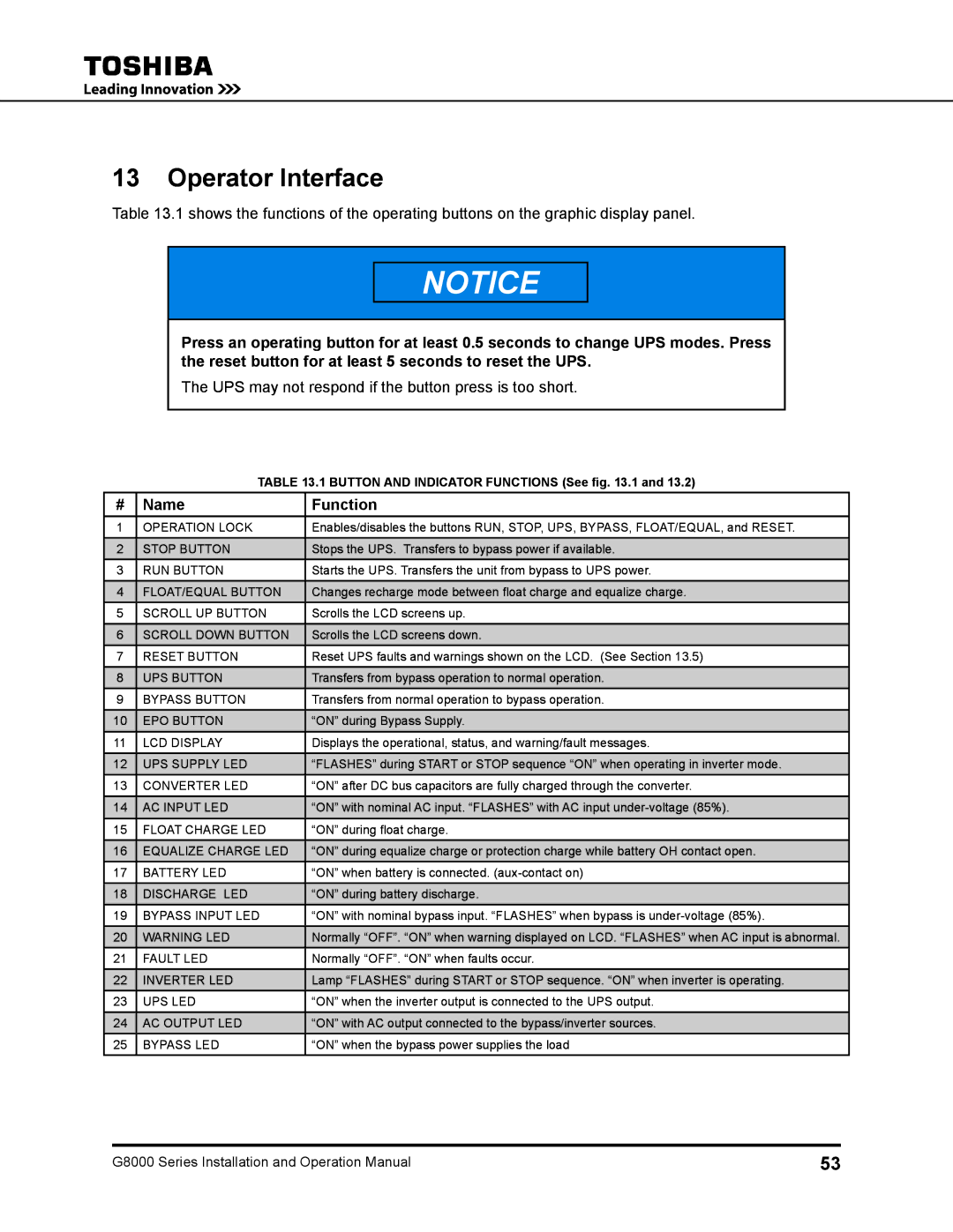 Toshiba 500 KW, 480 V, 225, 150, 300, 125, 100 operation manual Operator Interface, Name Function 