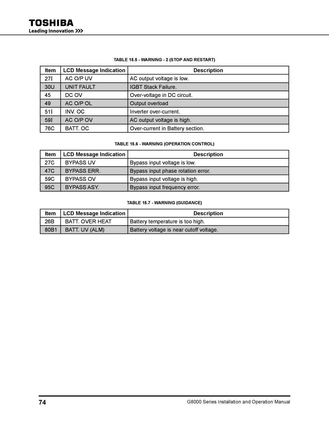 Toshiba 500 KW, 480 V, 225, 150, 300, 125, 100 operation manual LCD Message Indication Description 