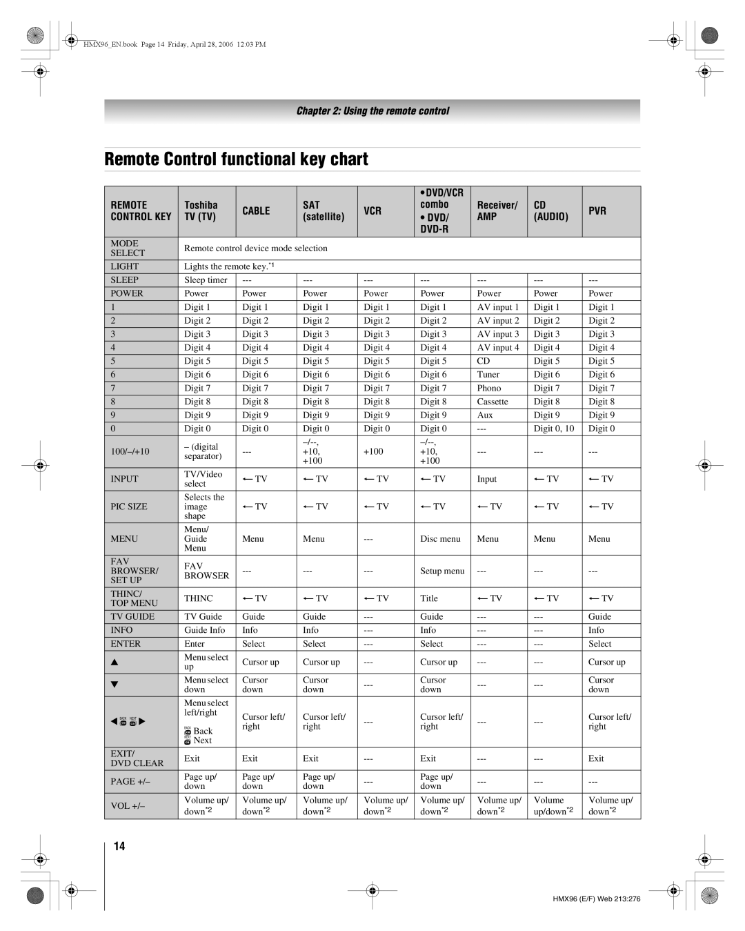 Toshiba 50HMX96, 56HMX96 manual Remote Control functional key chart, Toshiba, Combo Receiver, Satellite DVD 