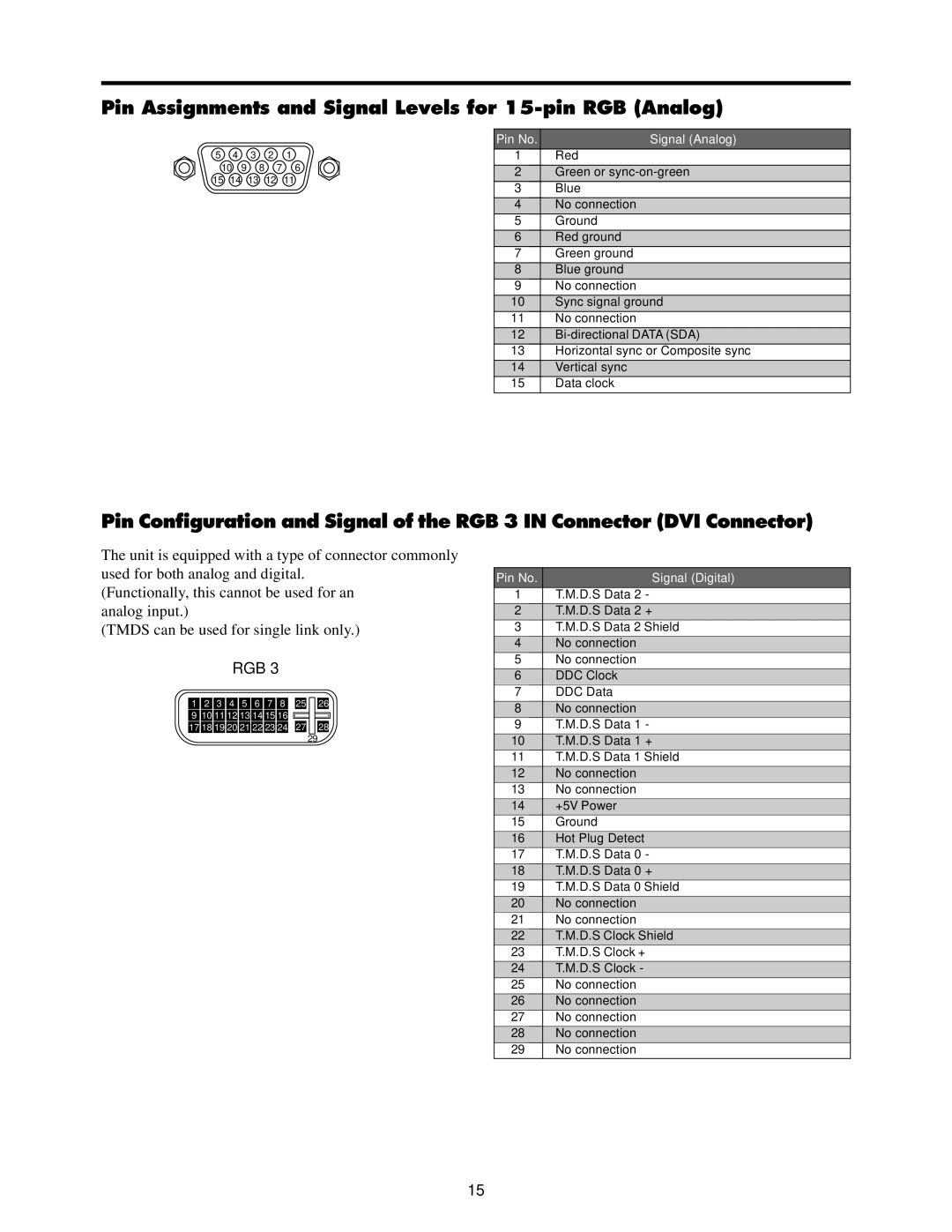 Toshiba 50HP82 owner manual Pin Assignments and Signal Levels for 15-pin RGB Analog, Pin No Signal Analog 