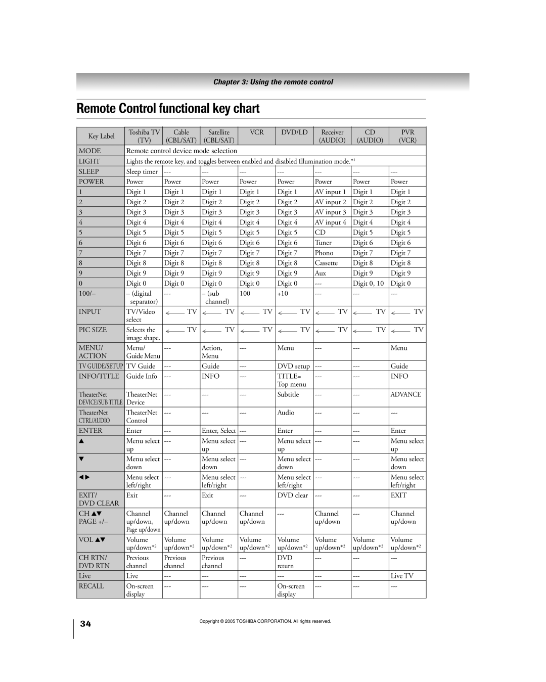 Toshiba 50HPX95 owner manual Remote Control functional key chart, Power 