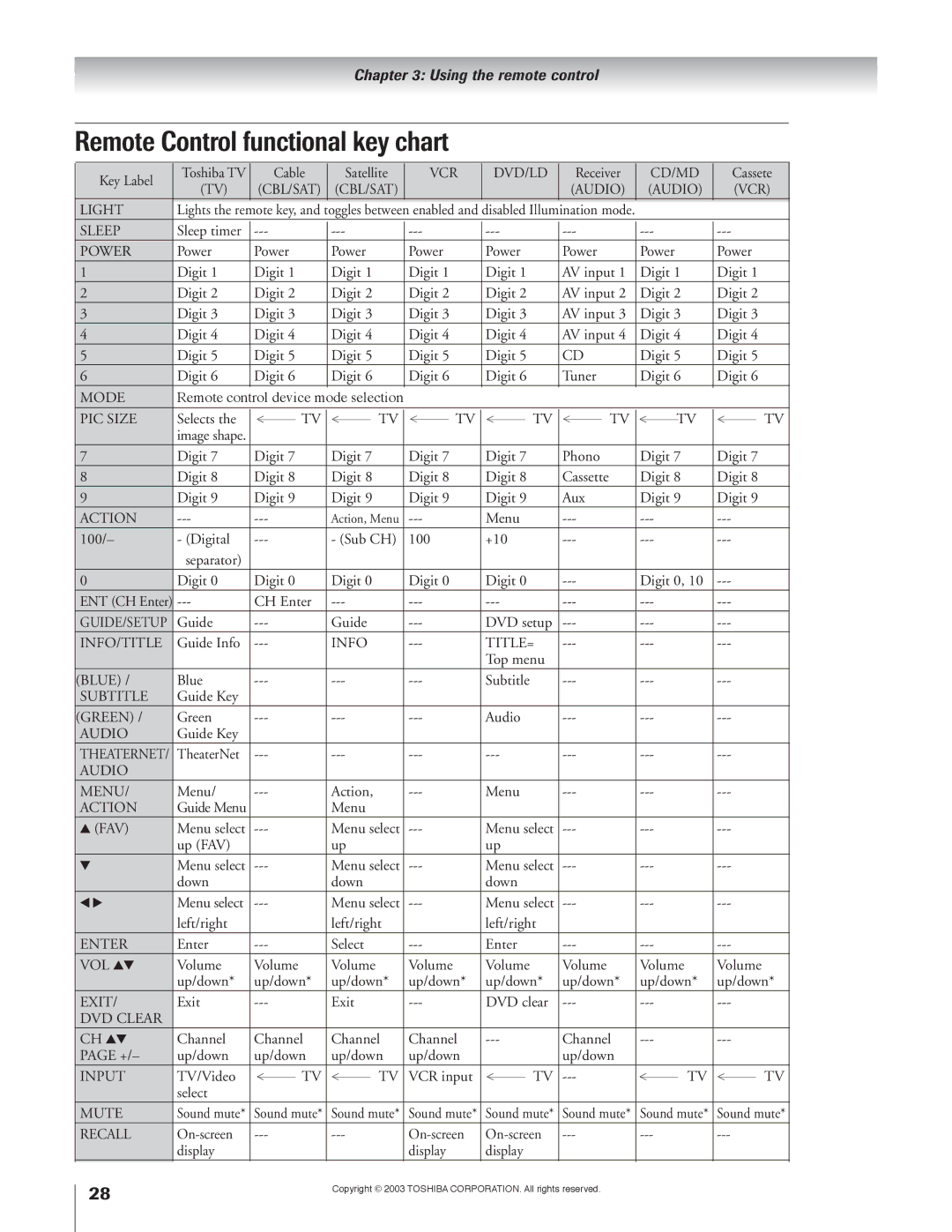 Toshiba 51H93 owner manual Remote Control functional key chart 