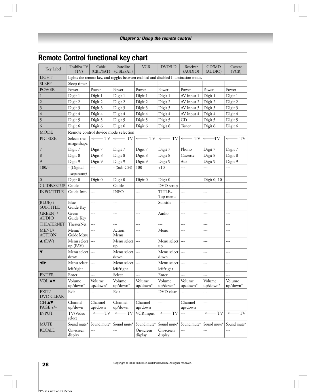 Toshiba 51HX93 owner manual Remote Control functional key chart 