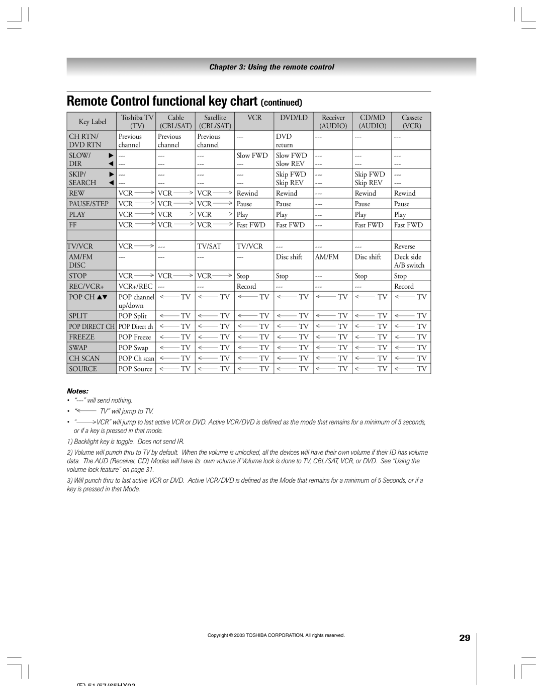 Toshiba 51HX93 owner manual Remote Control functional key chart continued, Using the remote control 