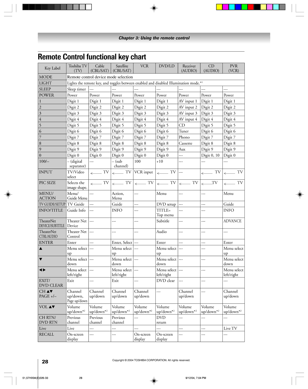 Toshiba 51HX94 owner manual Remote Control functional key chart, Power 