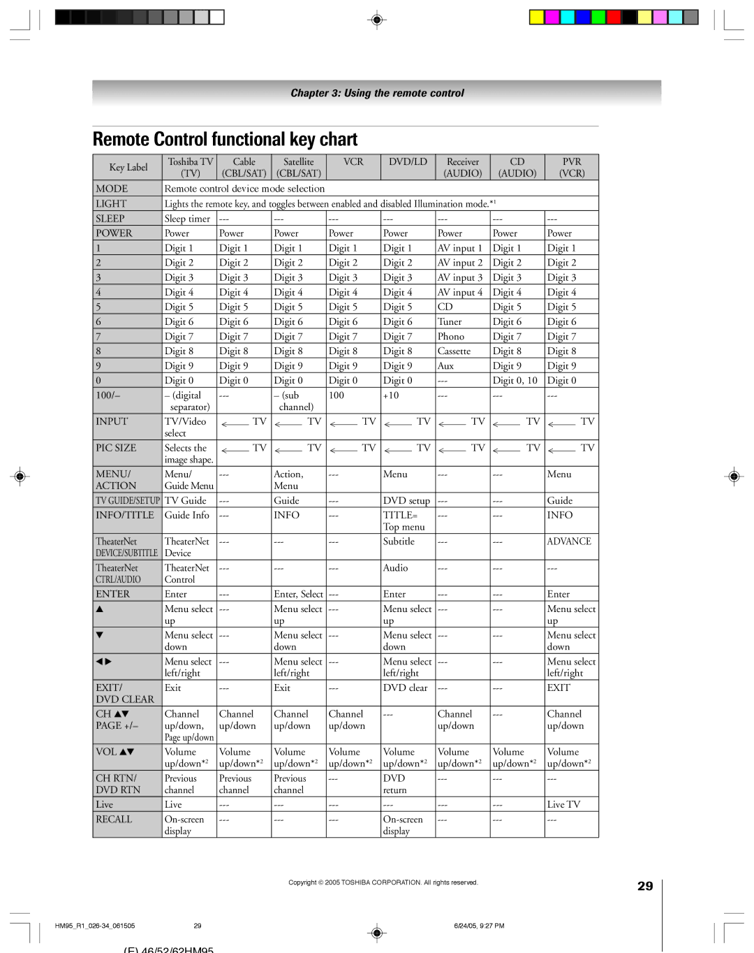 Toshiba 62HM95, 52HM95 owner manual Remote Control functional key chart, Power 