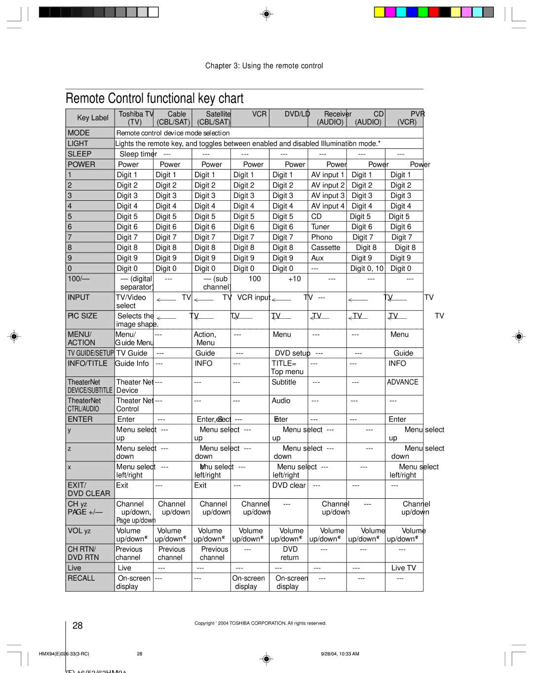 Toshiba 52HMX94 owner manual Remote Control functional key chart, Power 