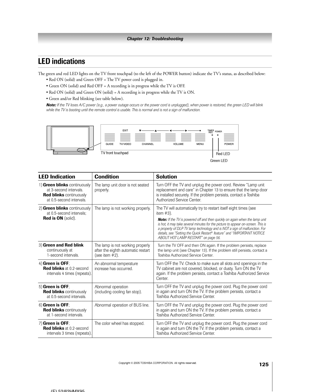 Toshiba 62HMX95, 52HMX95 owner manual LED indications, LED Indication Condition Solution, 125 