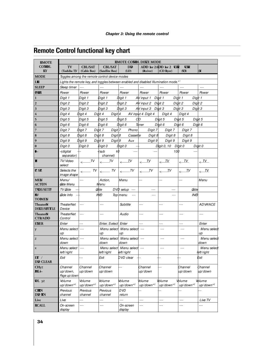 Toshiba 52HMX95, 62HMX95 owner manual Remote Control functional key chart, Toggles among the remote control device modes 