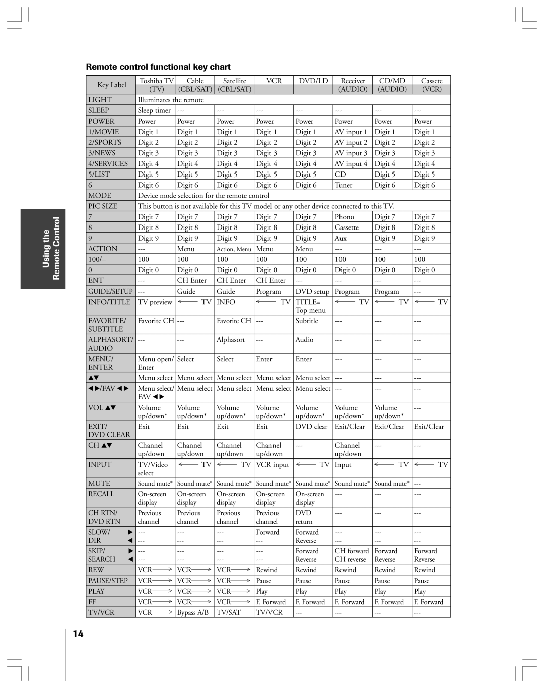 Toshiba 53AX62 owner manual Using the Remote Control, Remote control functional key chart 