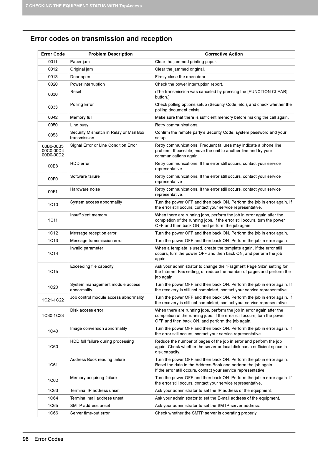 Toshiba 5520c manual „ Error codes on transmission and reception 