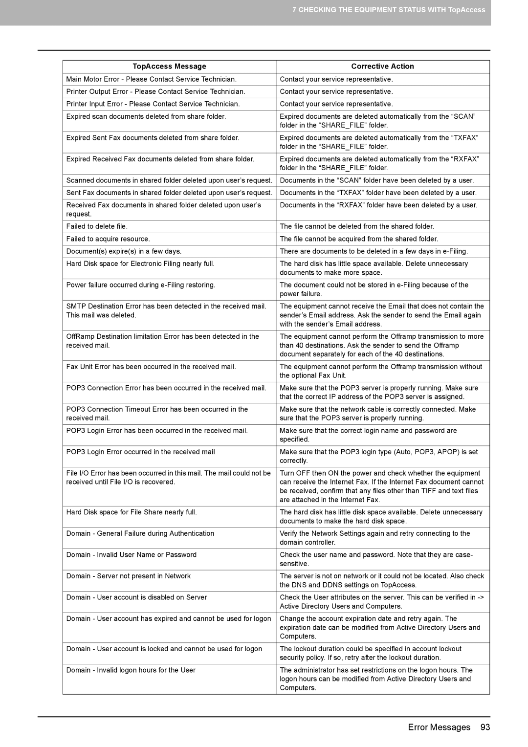 Toshiba 5520c manual Documents in the Scan folder have been deleted by a user 