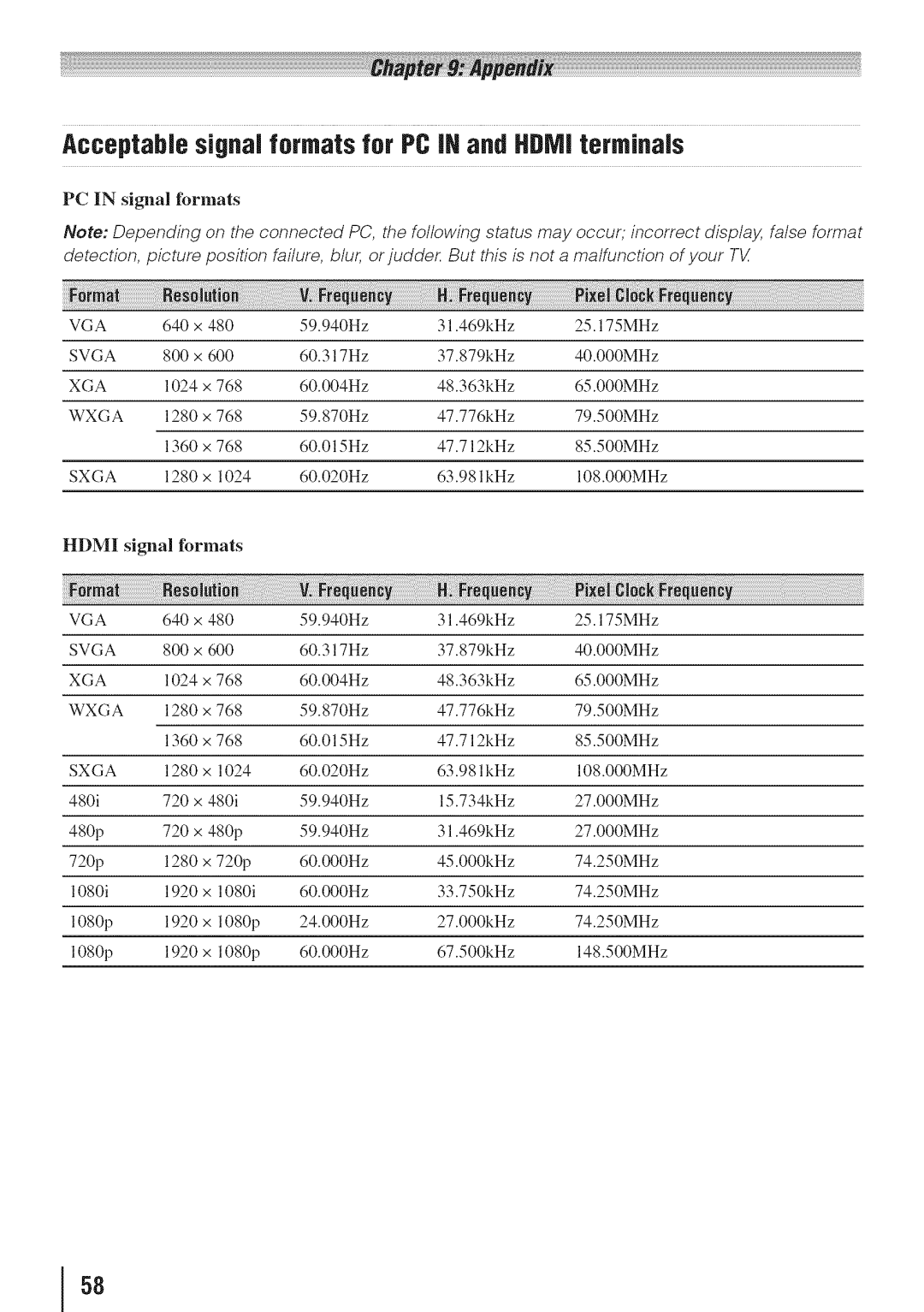 Toshiba 55HT1U manual AcceptaNe signal formats for PC iN and HDN! terminals, PC in signal formats, Hdmi signa formats 