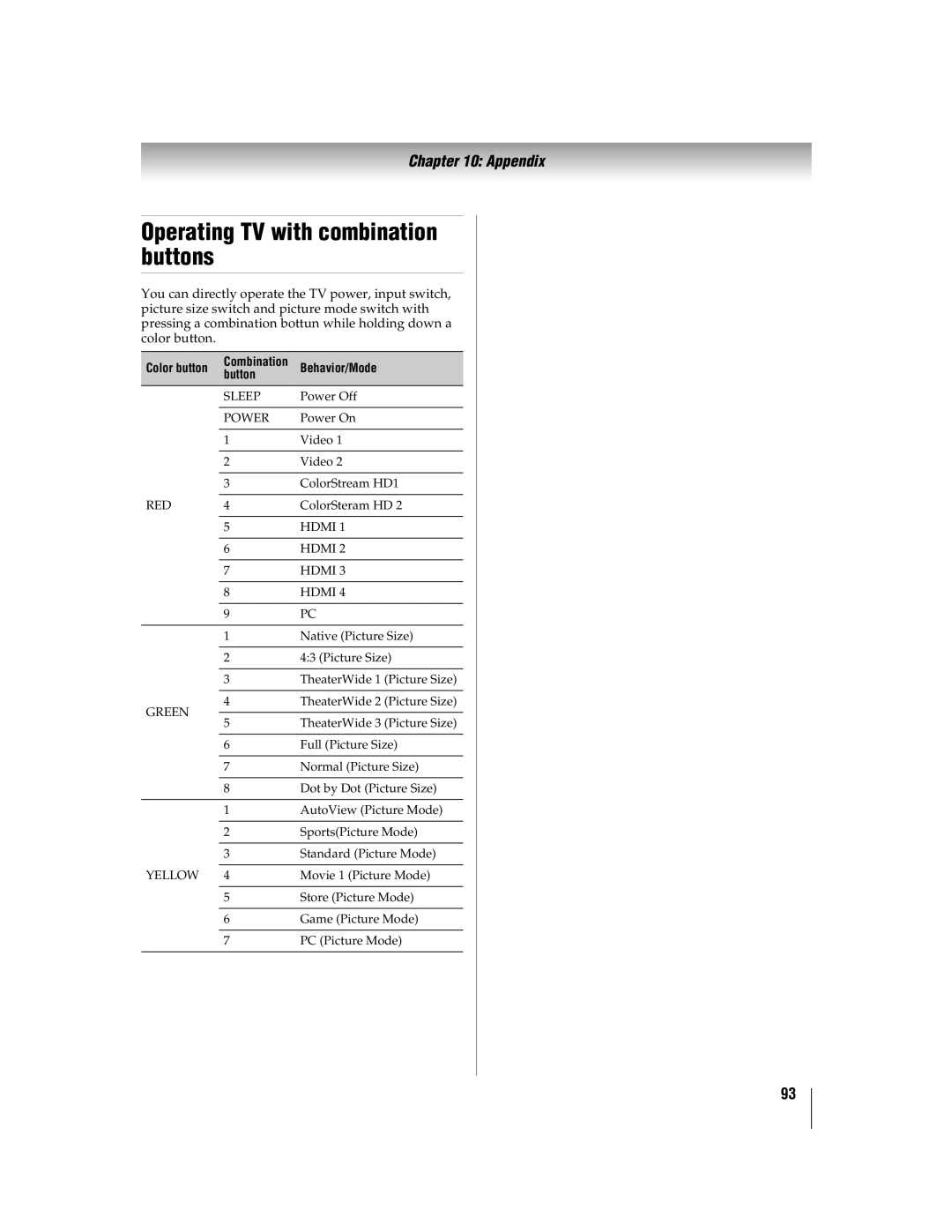 Toshiba 55WX800U, 46WX800U manual Operating TV with combination buttons, Behavior/Mode, Button, Hdmi 