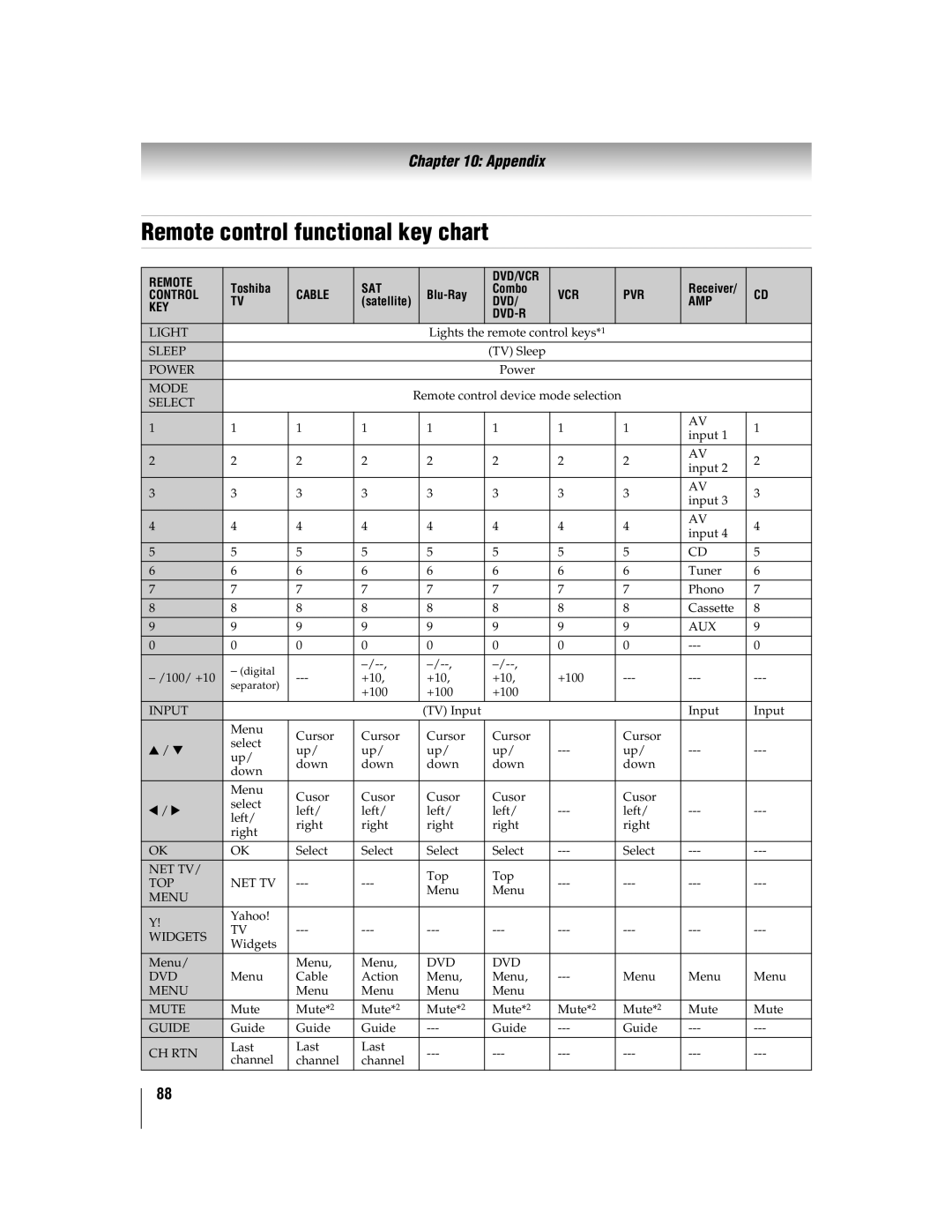 Toshiba 46WX800 Remote control functional key chart, Appendix, Toshiba, Dvd/Vcr, Cable, Blu-Ray, Combo, Control, Dvd-R 