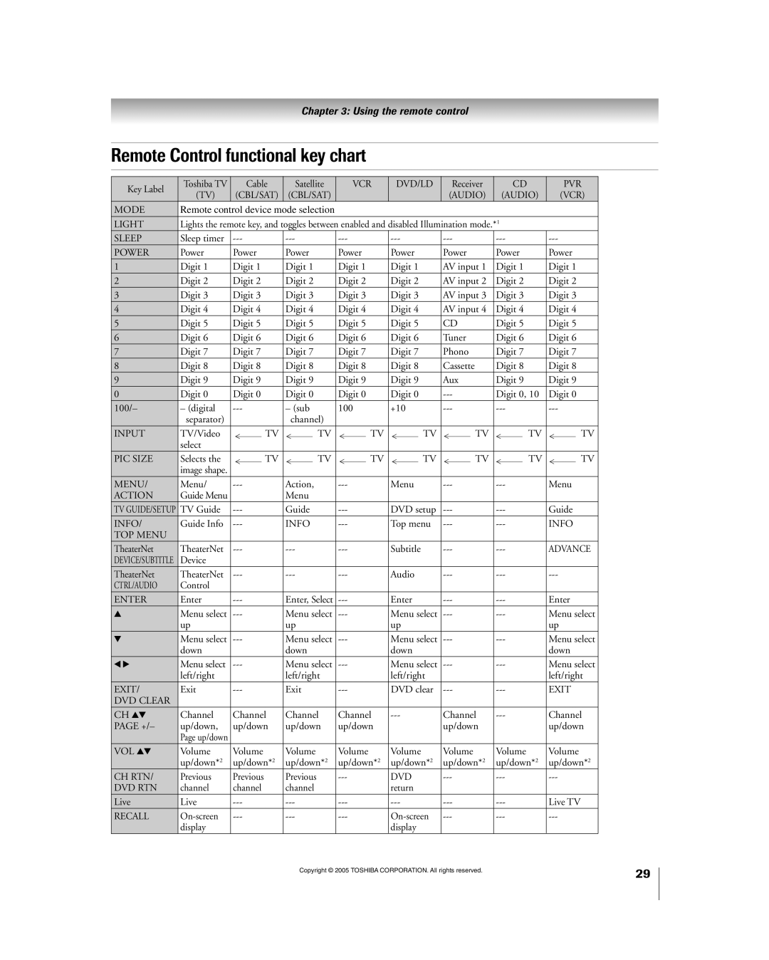 Toshiba 56HM195 owner manual Remote Control functional key chart, Power 