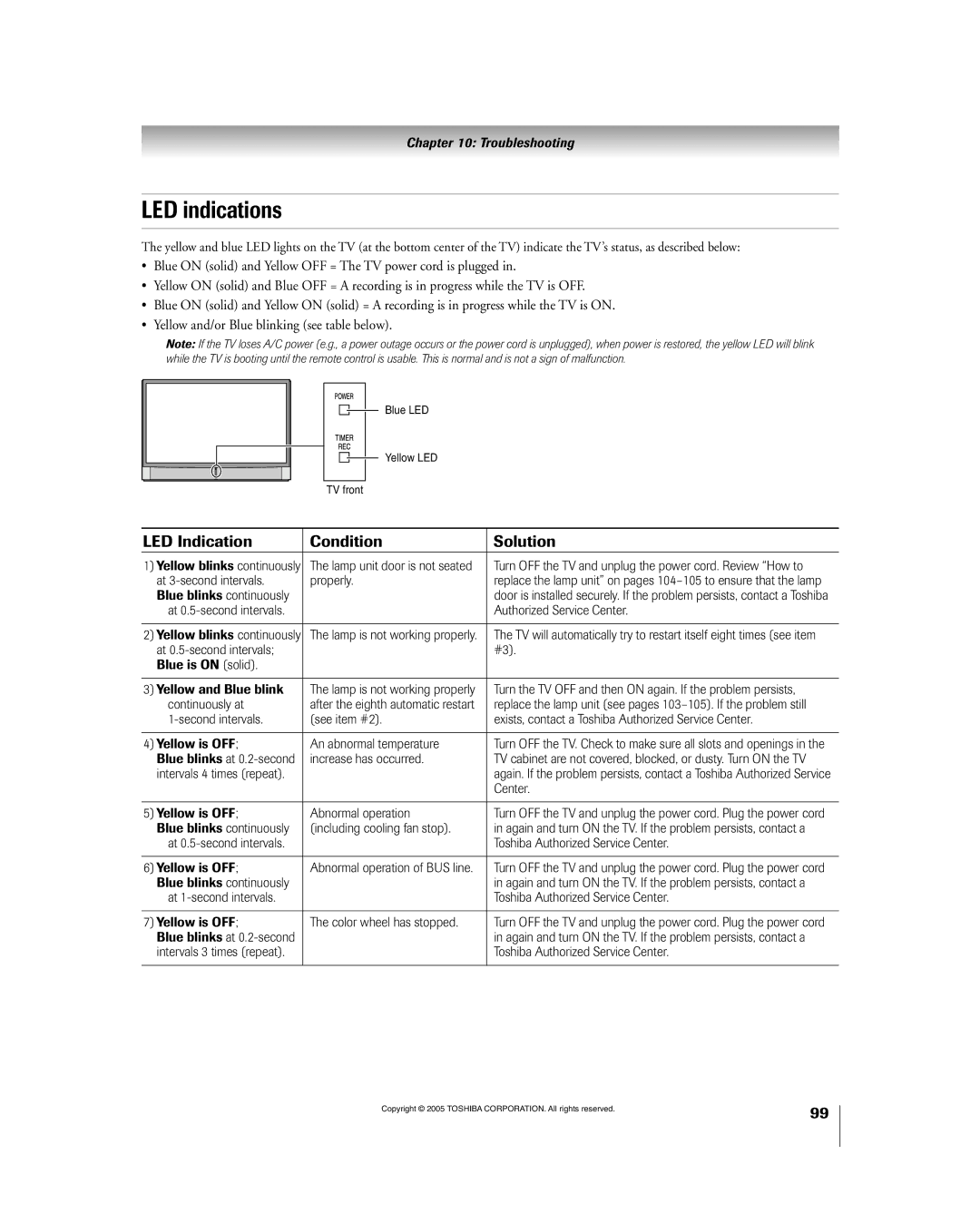 Toshiba 56HM195 owner manual LED indications 