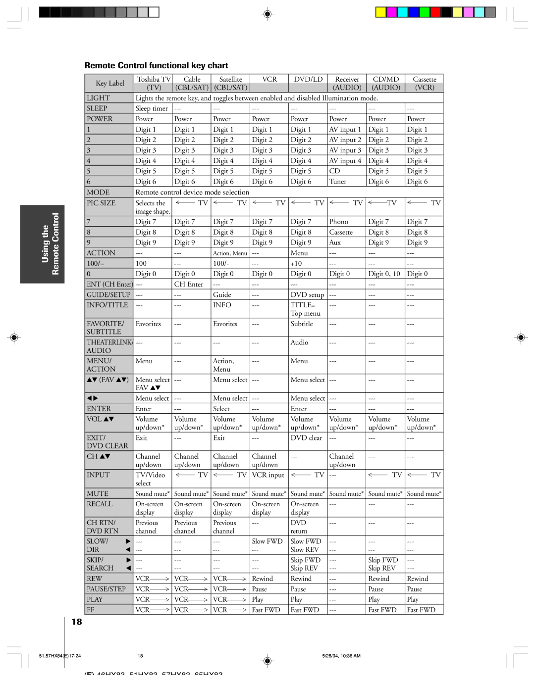 Toshiba 57HX84, 51HX84 owner manual Remote Control functional key chart, Using the Remote Control 