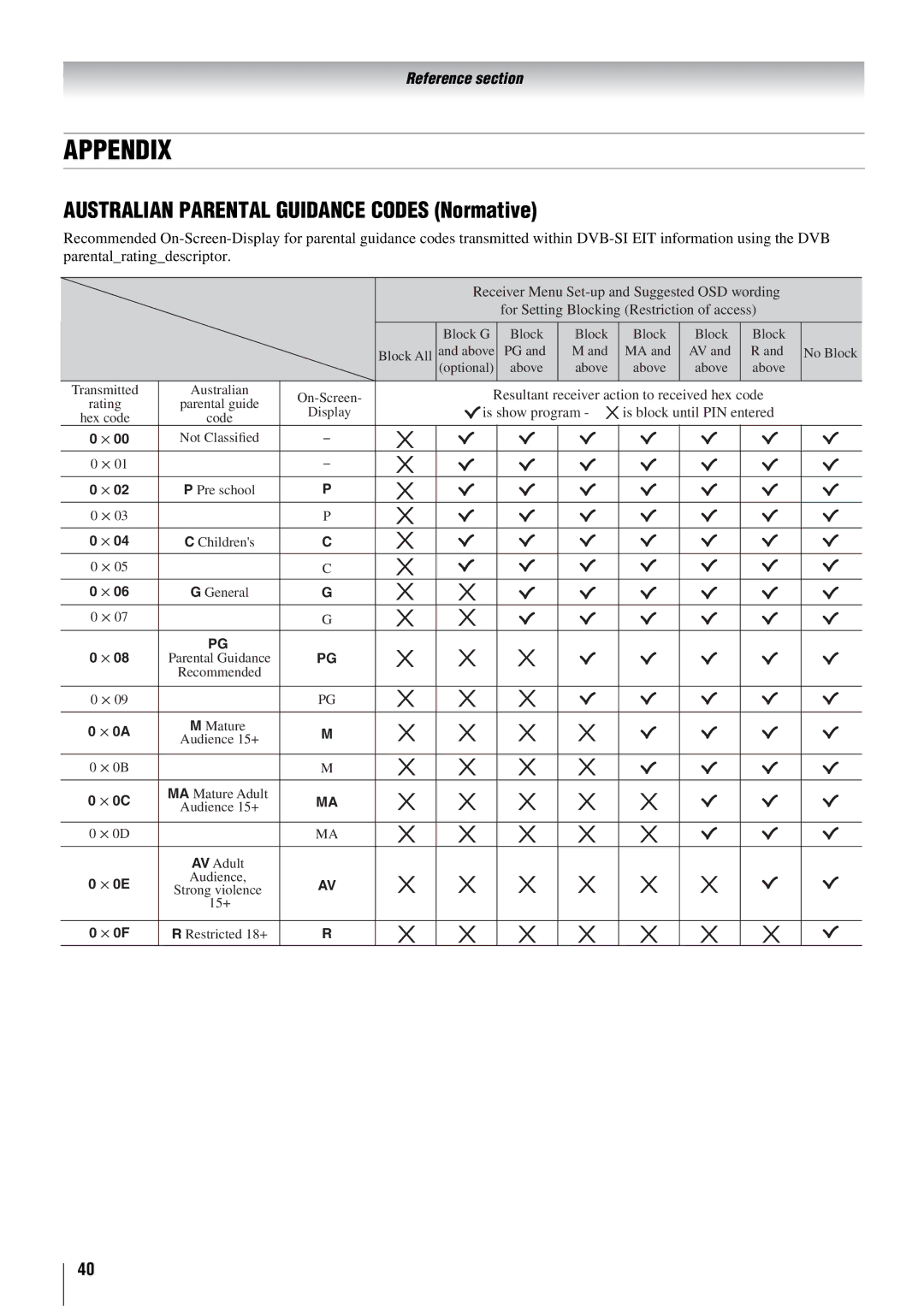 Toshiba 57X3000A owner manual Appendix, Australian Parental Guidance Codes Normative 