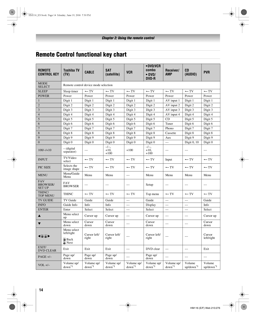 Toshiba 62HM116 manual Remote Control functional key chart, Toshiba TV, Combo Receiver, Satellite DVD 