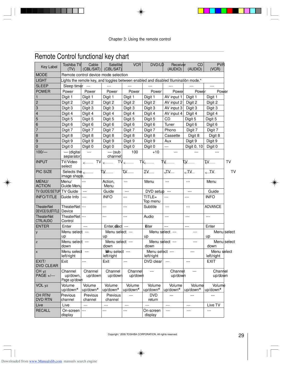 Toshiba 62HM15A owner manual Remote Control functional key chart, Power 