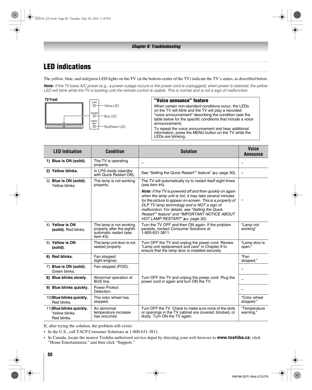 Toshiba 62HM196 manual LED indications, LED Indication Condition Solution Voice Announce 