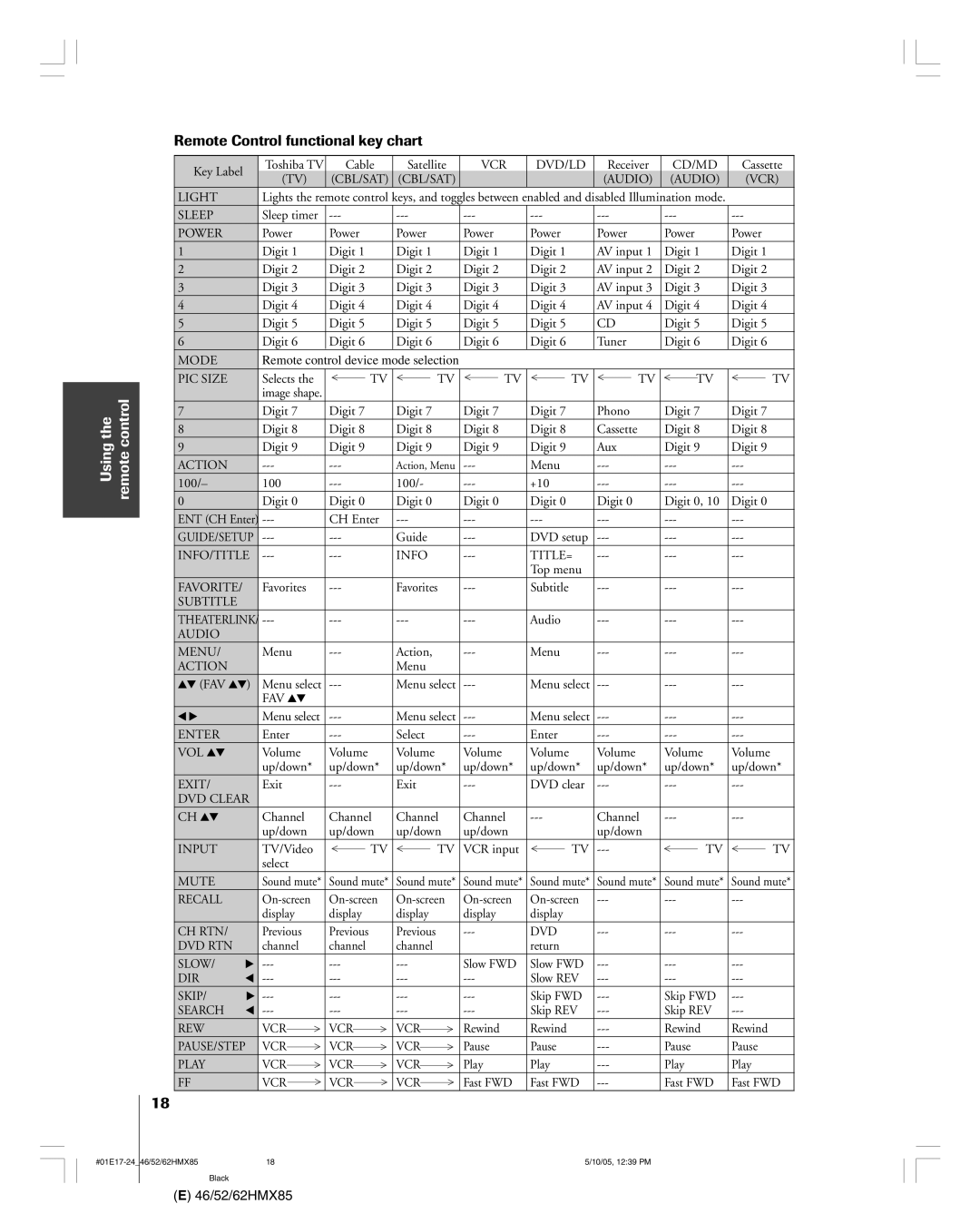 Toshiba 62HMX85, 52HMX85, 46HMX85 owner manual Using the remote control, Remote Control functional key chart 