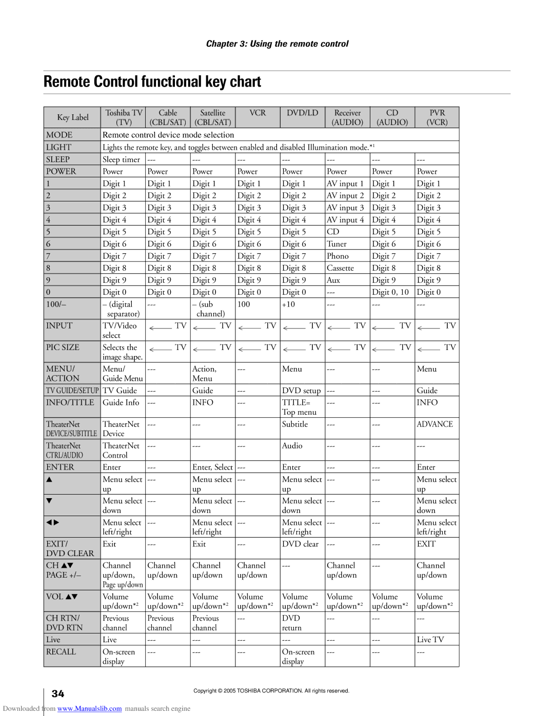 Toshiba 62MX195, 72MX195 owner manual Remote Control functional key chart, Power 