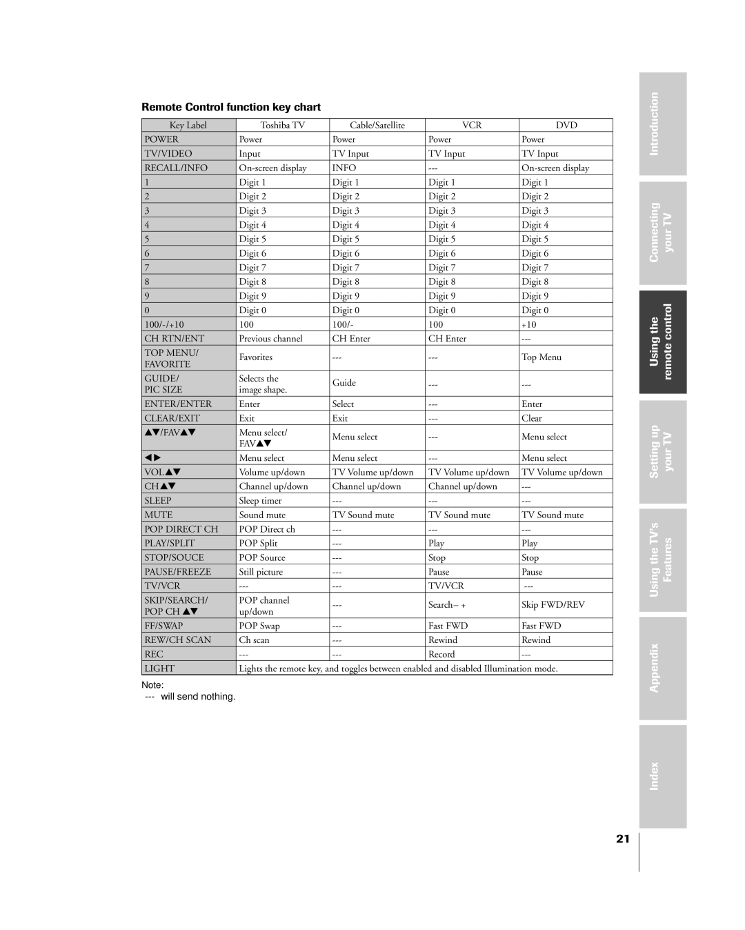 Toshiba 65H85C, 51H85C, 57H85C owner manual Remote Control function key chart, Clear/Exit 