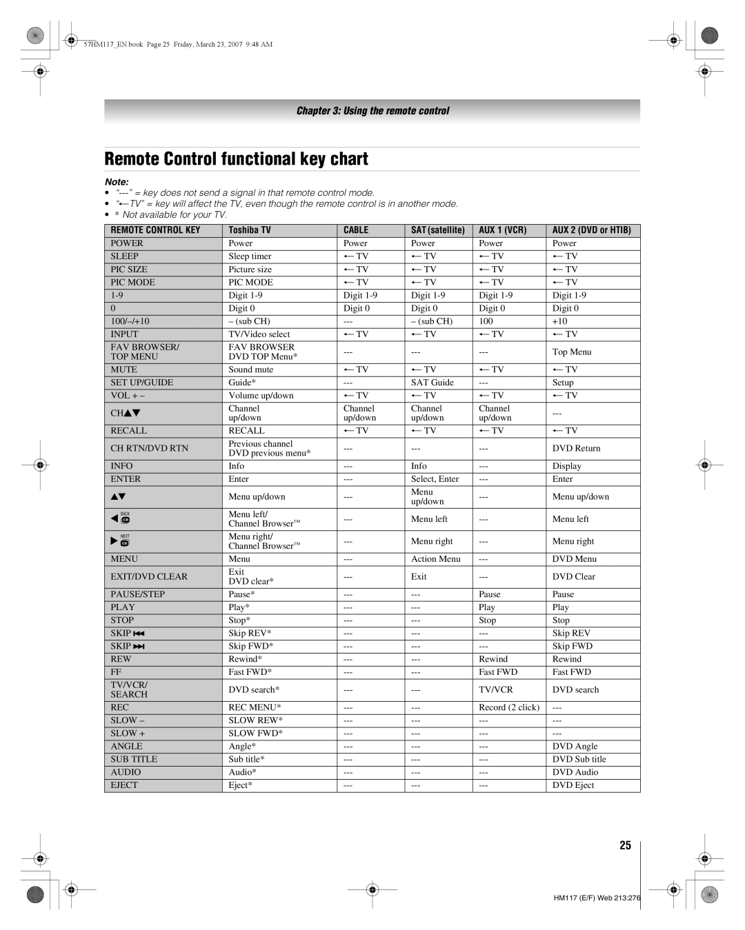 Toshiba 57HM117, 65HM117 manual Remote Control functional key chart, AUX 1 VCR 