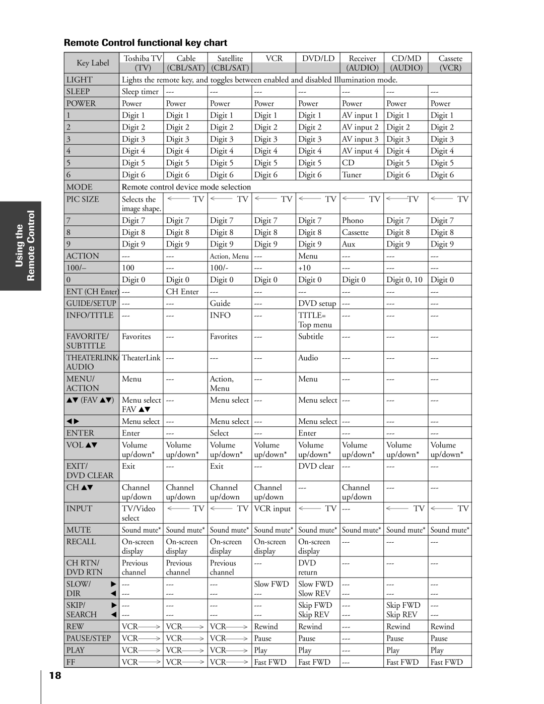 Toshiba 51HX83, 65HX83, 57HX83, 46HX83 owner manual Using the Remote Control, Remote Control functional key chart 