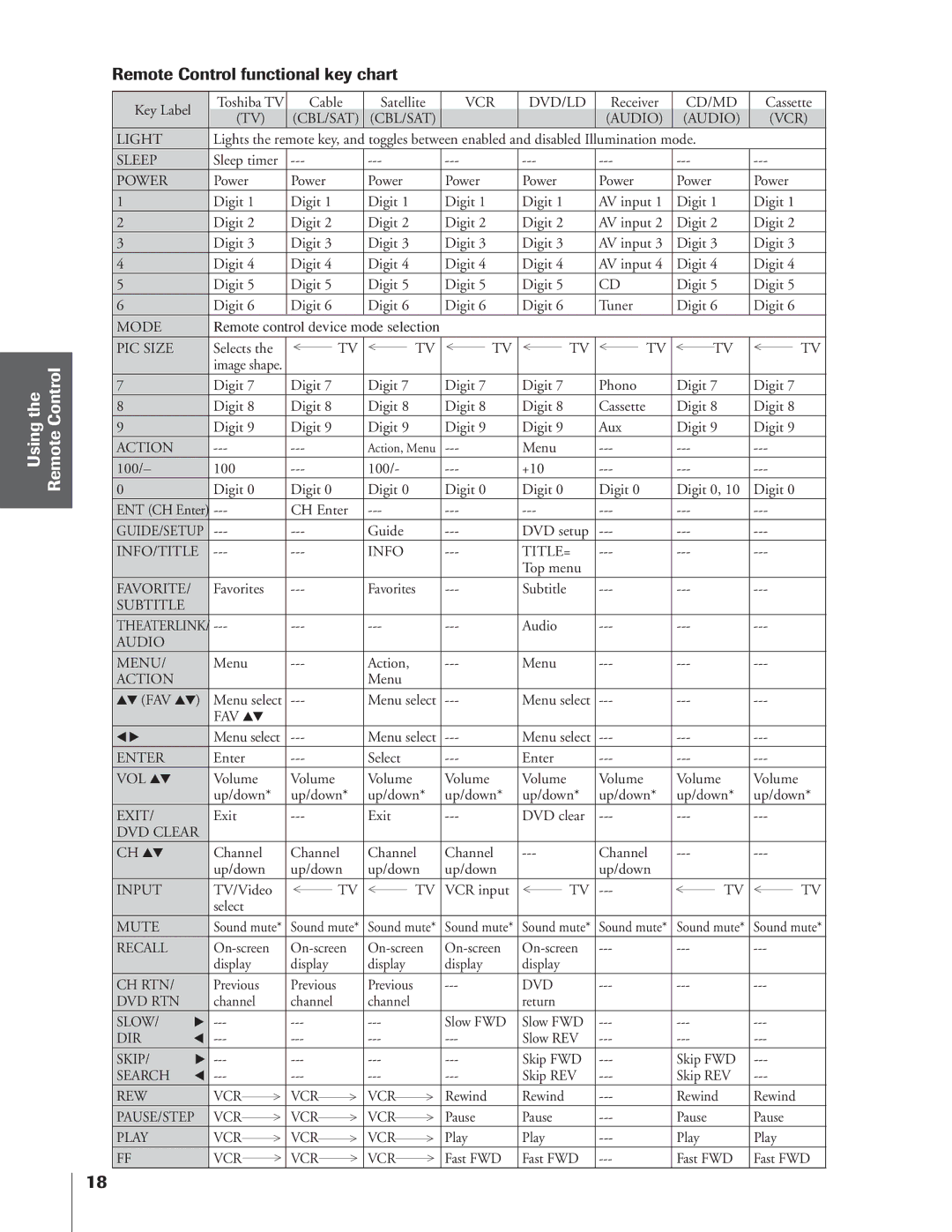 Toshiba 65NH84 owner manual Using the Remote Control, Remote Control functional key chart 