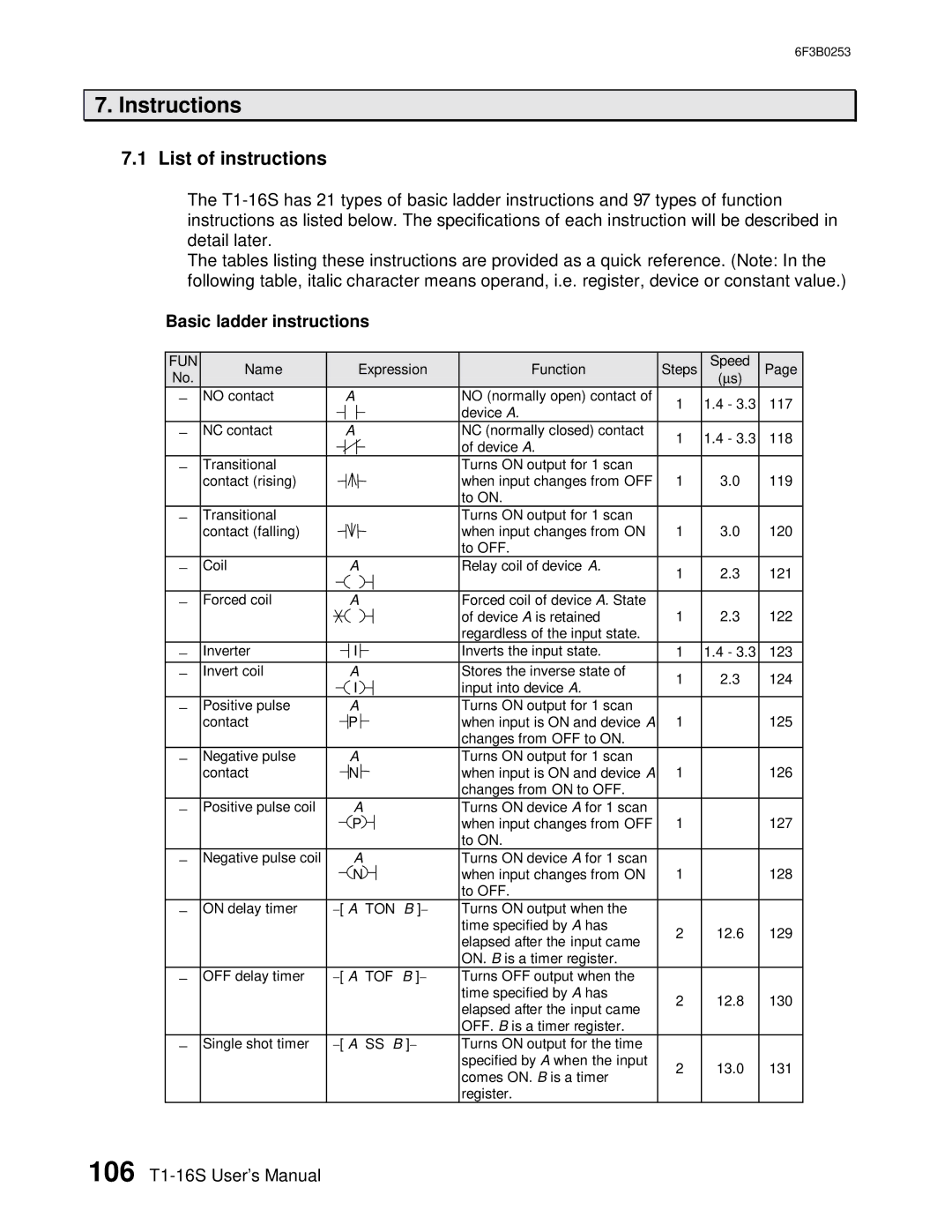 Toshiba 6F3B0253 user manual List of instructions, Basic ladder instructions 