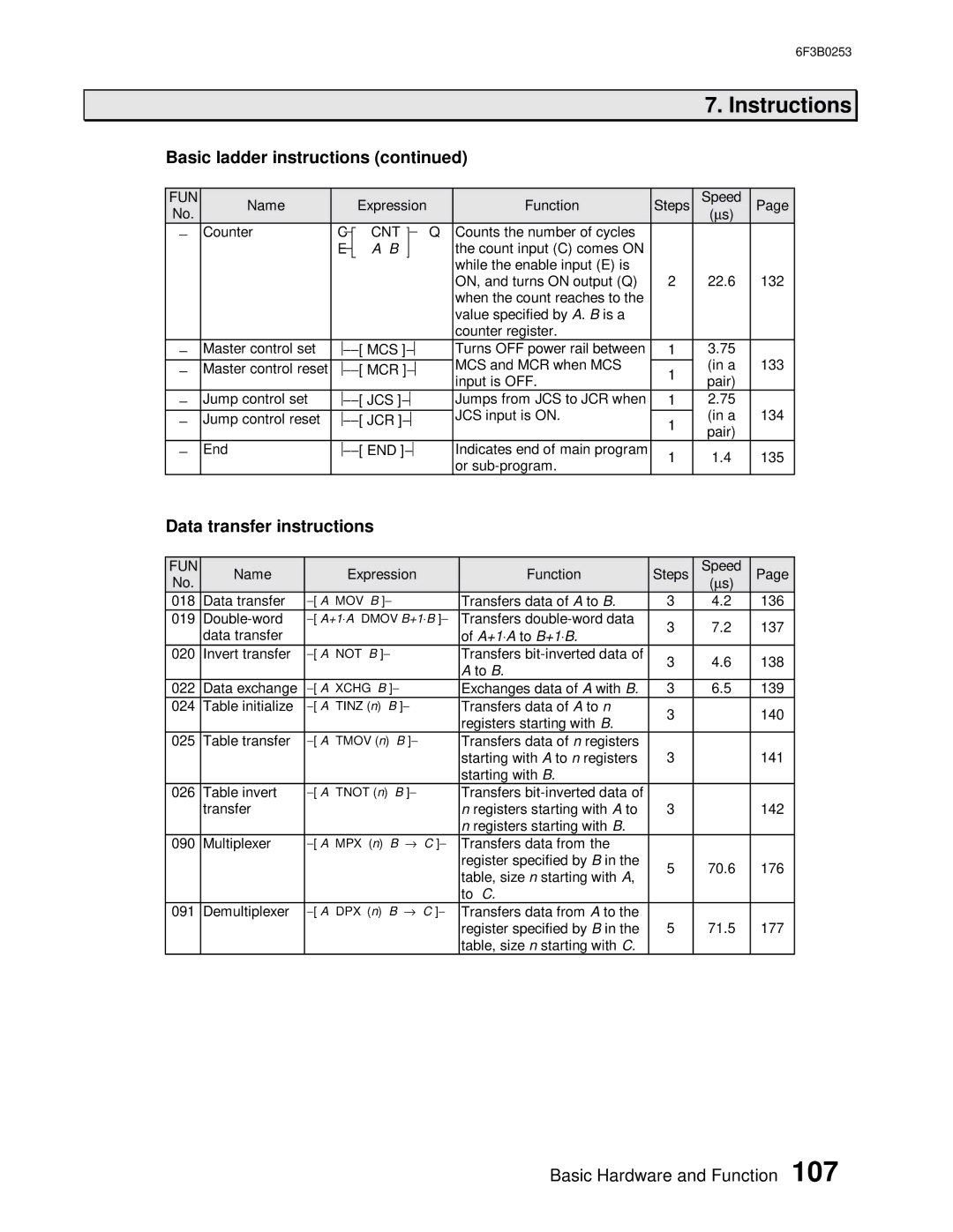 Toshiba 6F3B0253 user manual Data transfer instructions, Cnt 