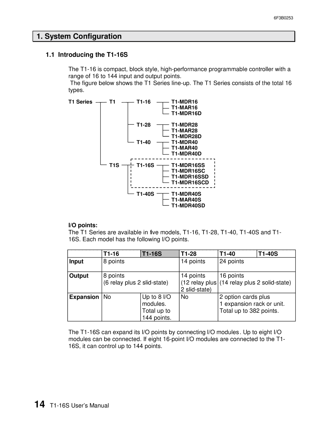 Toshiba 6F3B0253 user manual Introducing the T1-16S, Points, T1-16 T1-16S T1-28 T1-40 T1-40S Input, Output, Expansion 