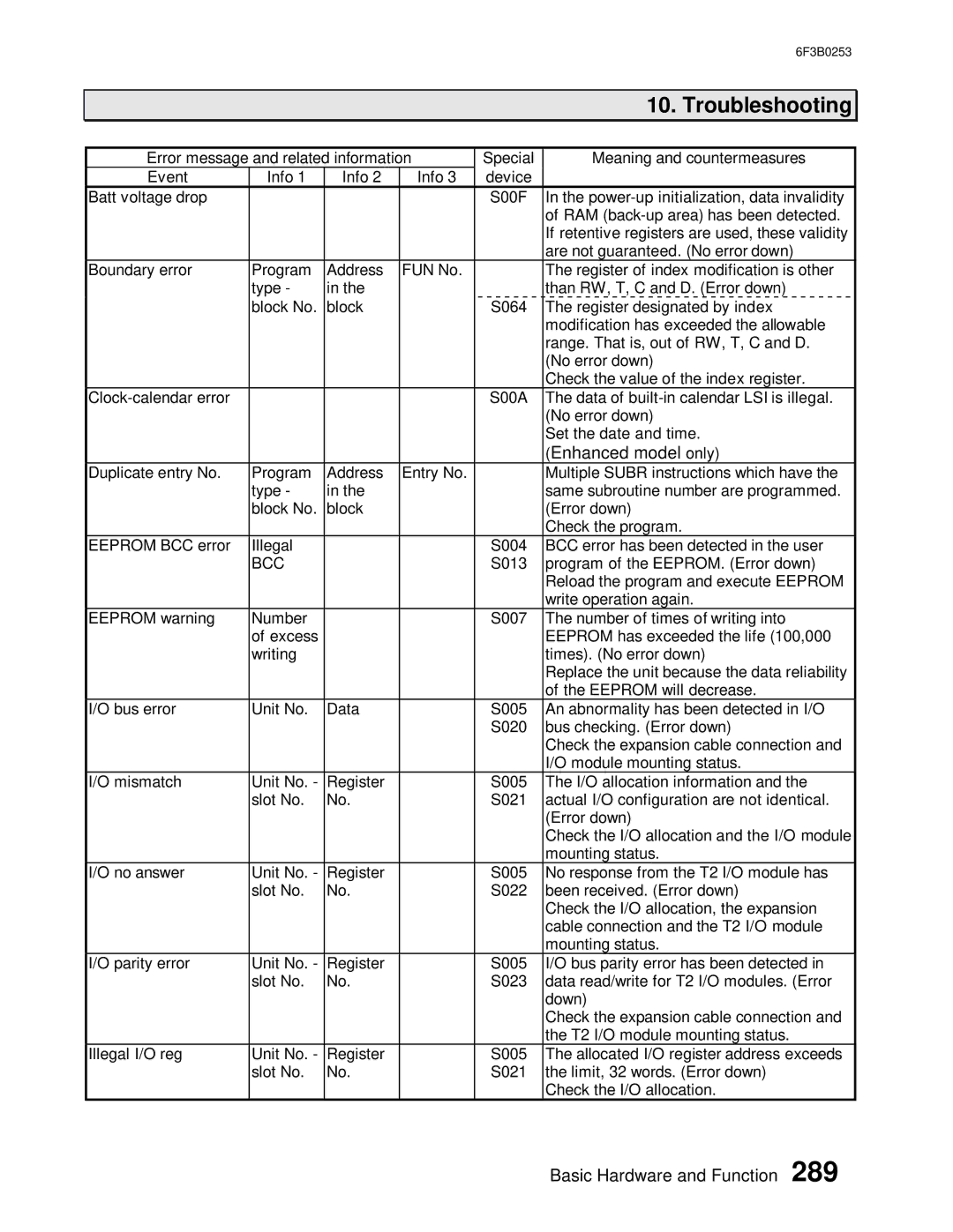 Toshiba 6F3B0253 user manual Troubleshooting 