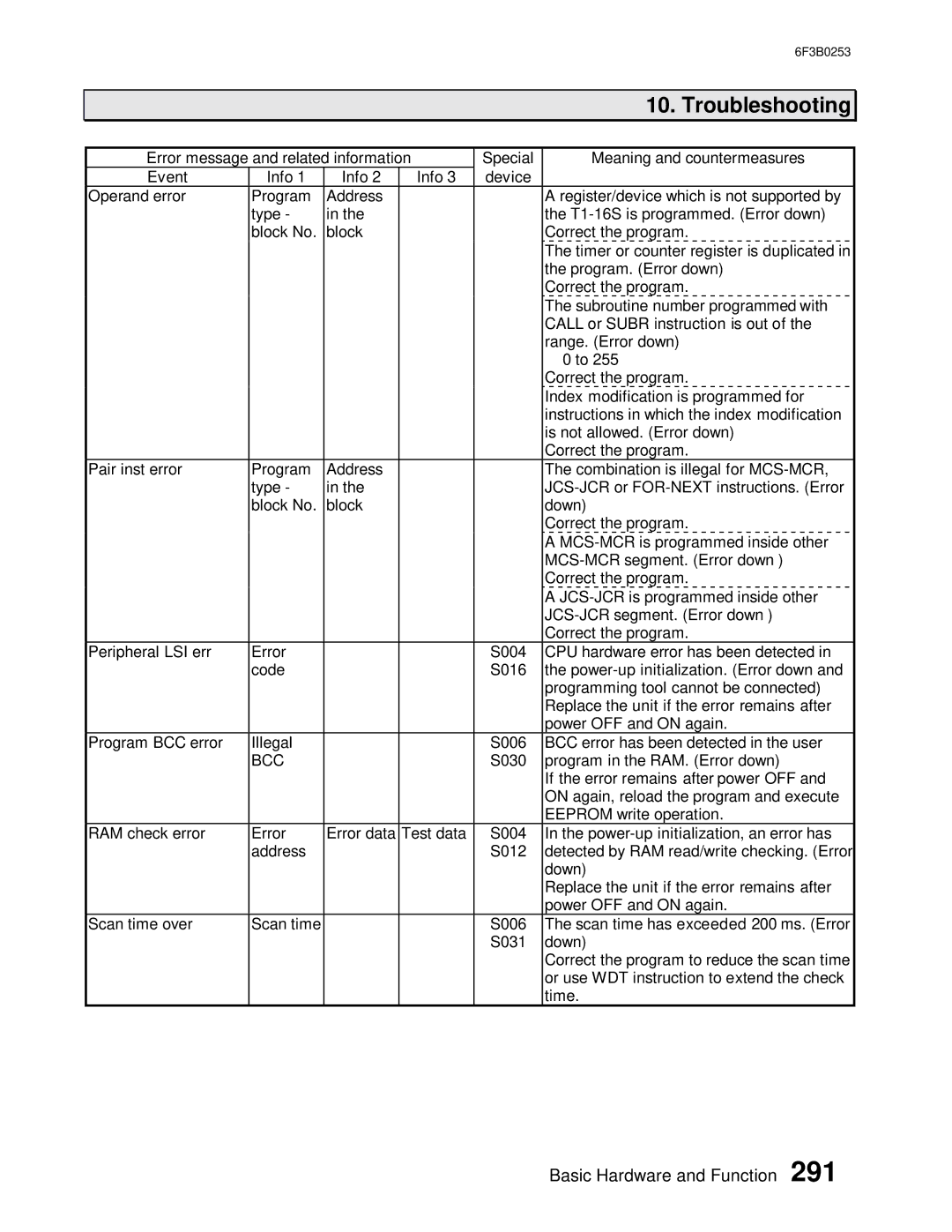 Toshiba 6F3B0253 user manual Troubleshooting 